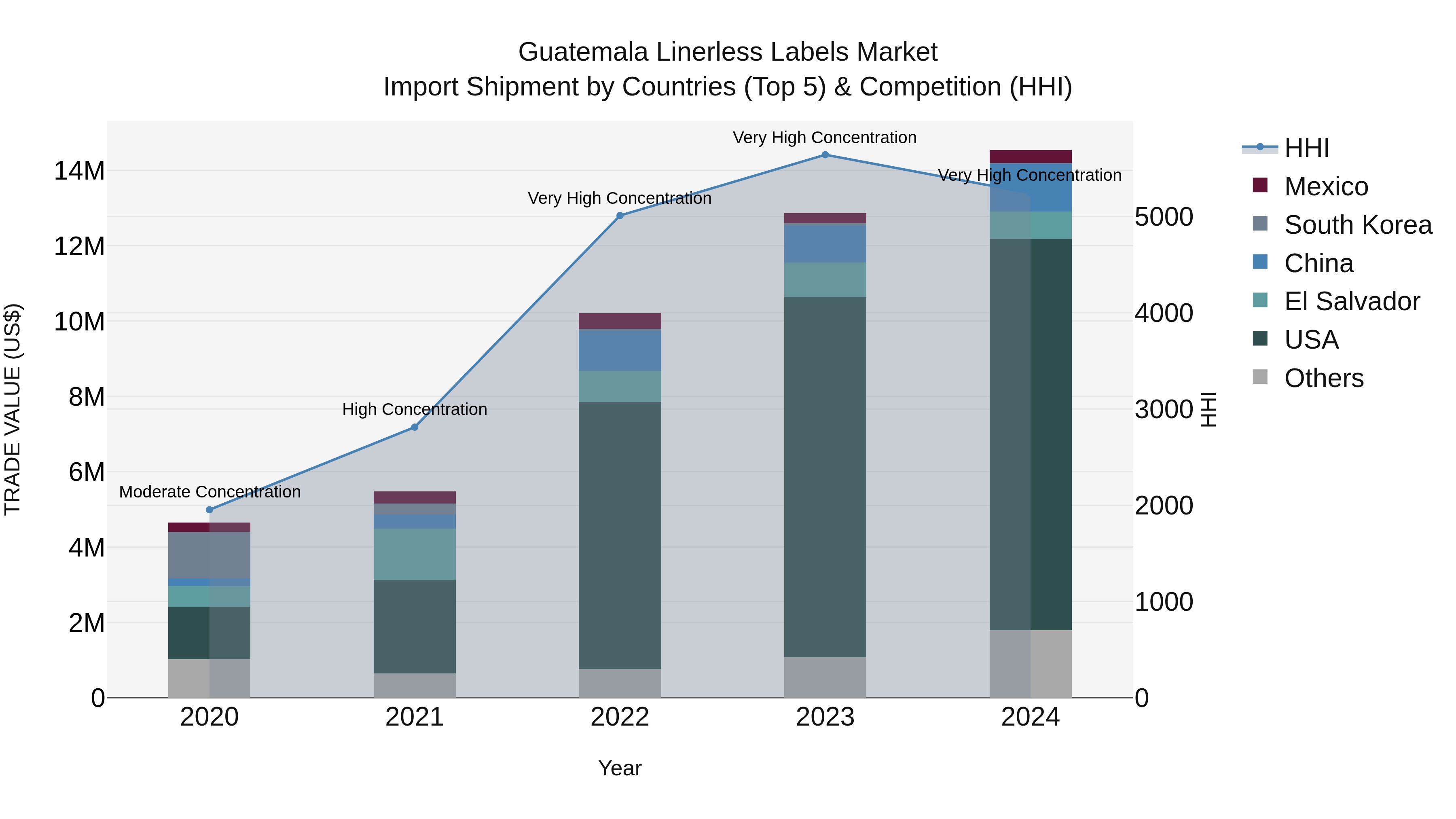 Guatemala Linerless Labels Market Top 5 Importing Countries and Market Competition (HHI) Analysis