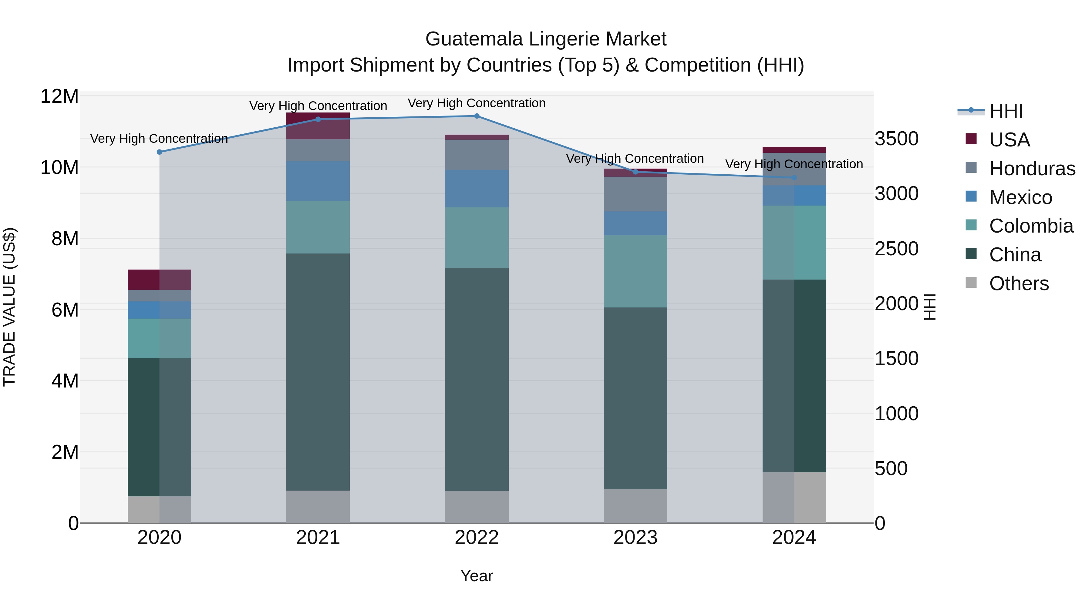 Guatemala Lingerie Market Top 5 Importing Countries and Market Competition (HHI) Analysis