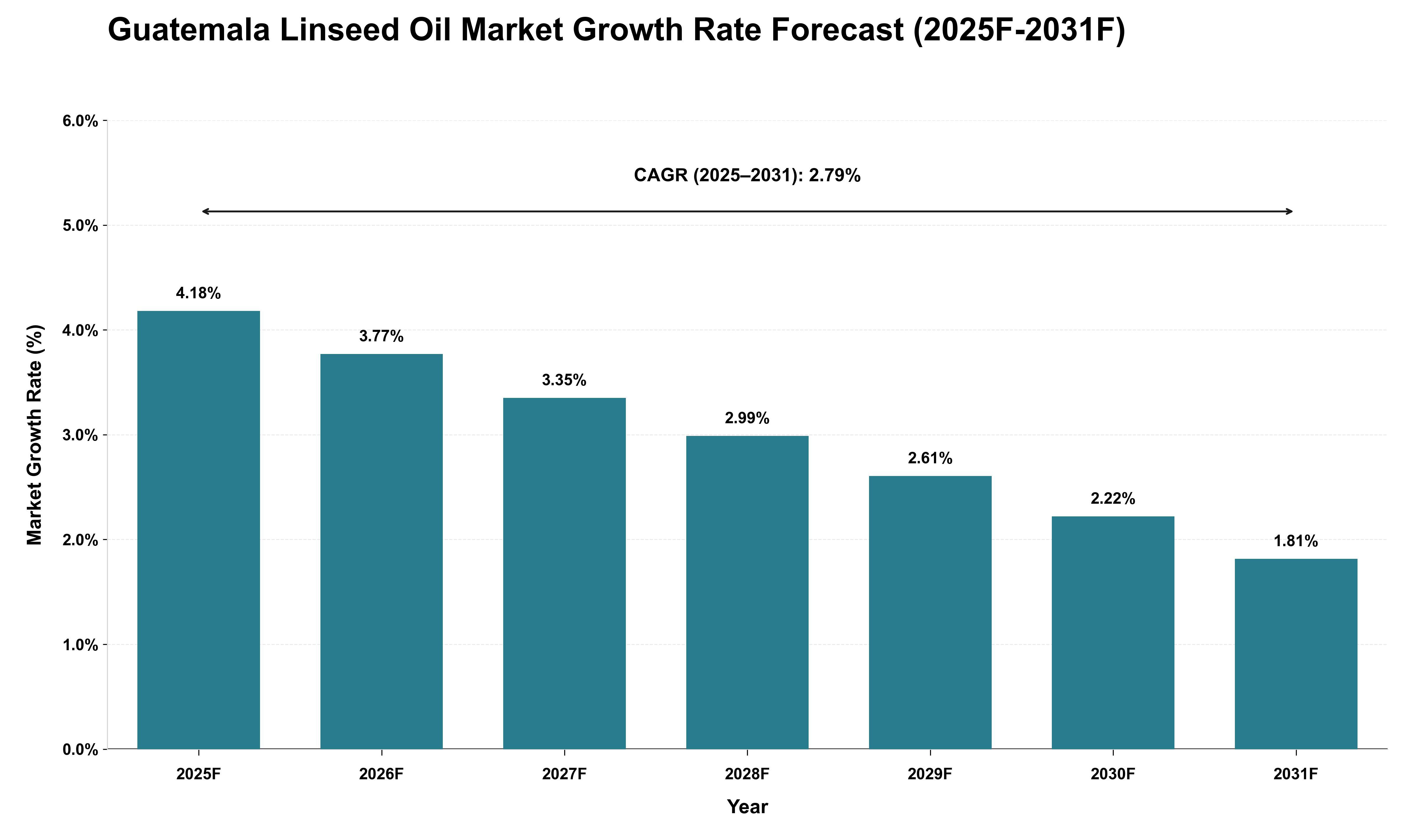 Guatemala Linseed Oil Market Growth Rate Analysis (2025 - 2031)
