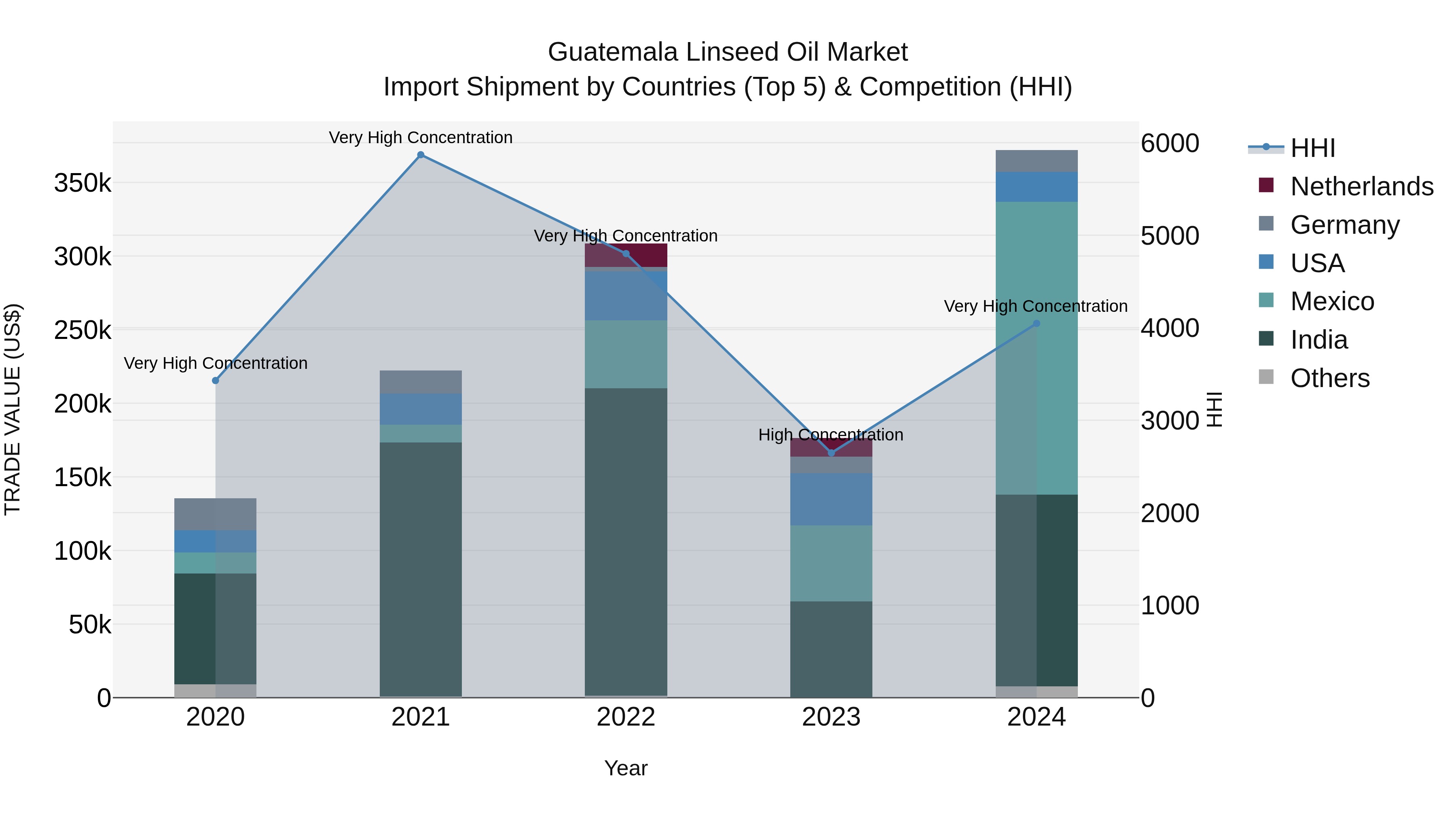 Guatemala Linseed Oil Market Top 5 Importing Countries and Market Competition (HHI) Analysis