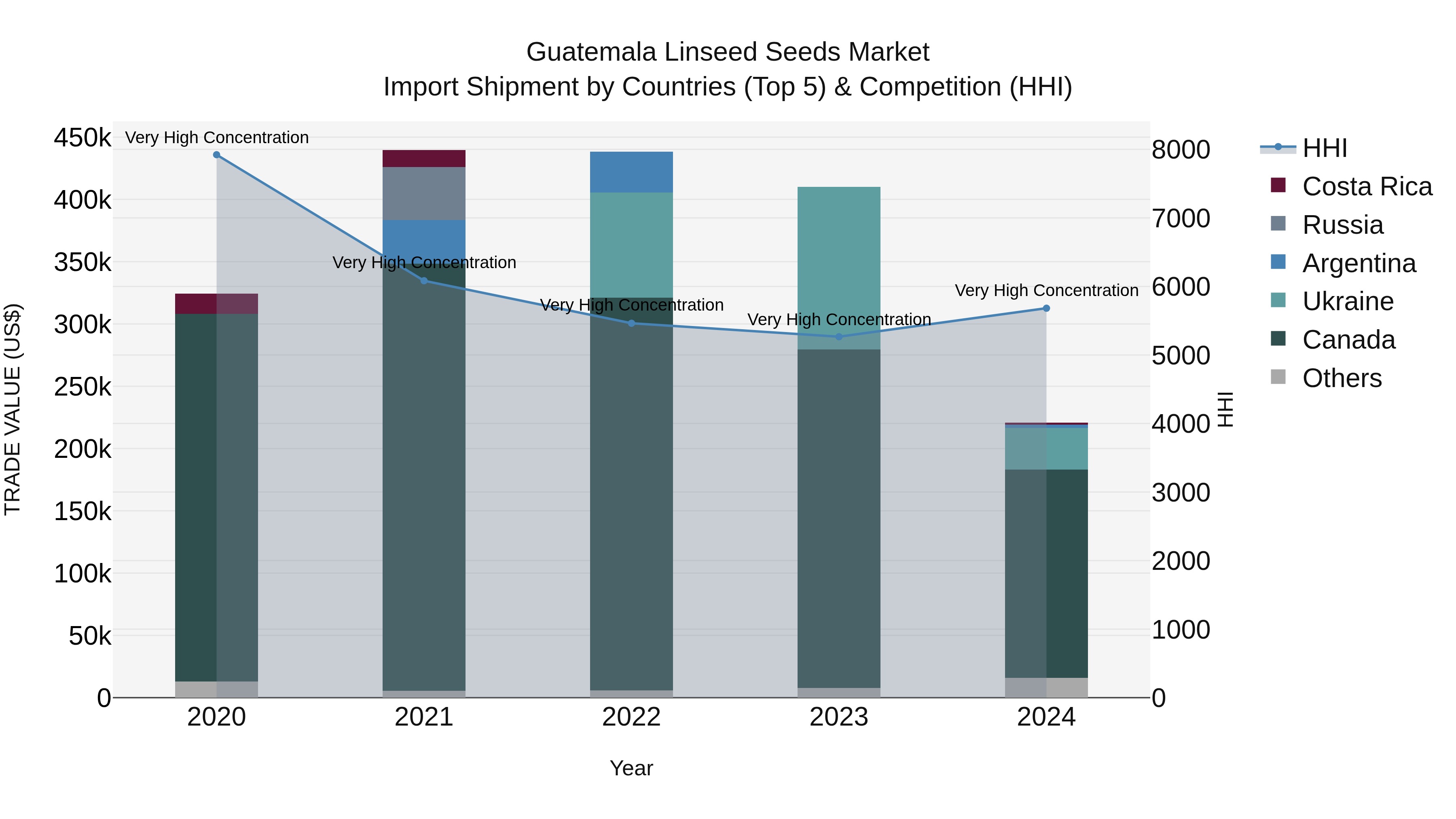 Guatemala Linseed Seeds Market Top 5 Importing Countries and Market Competition (HHI) Analysis