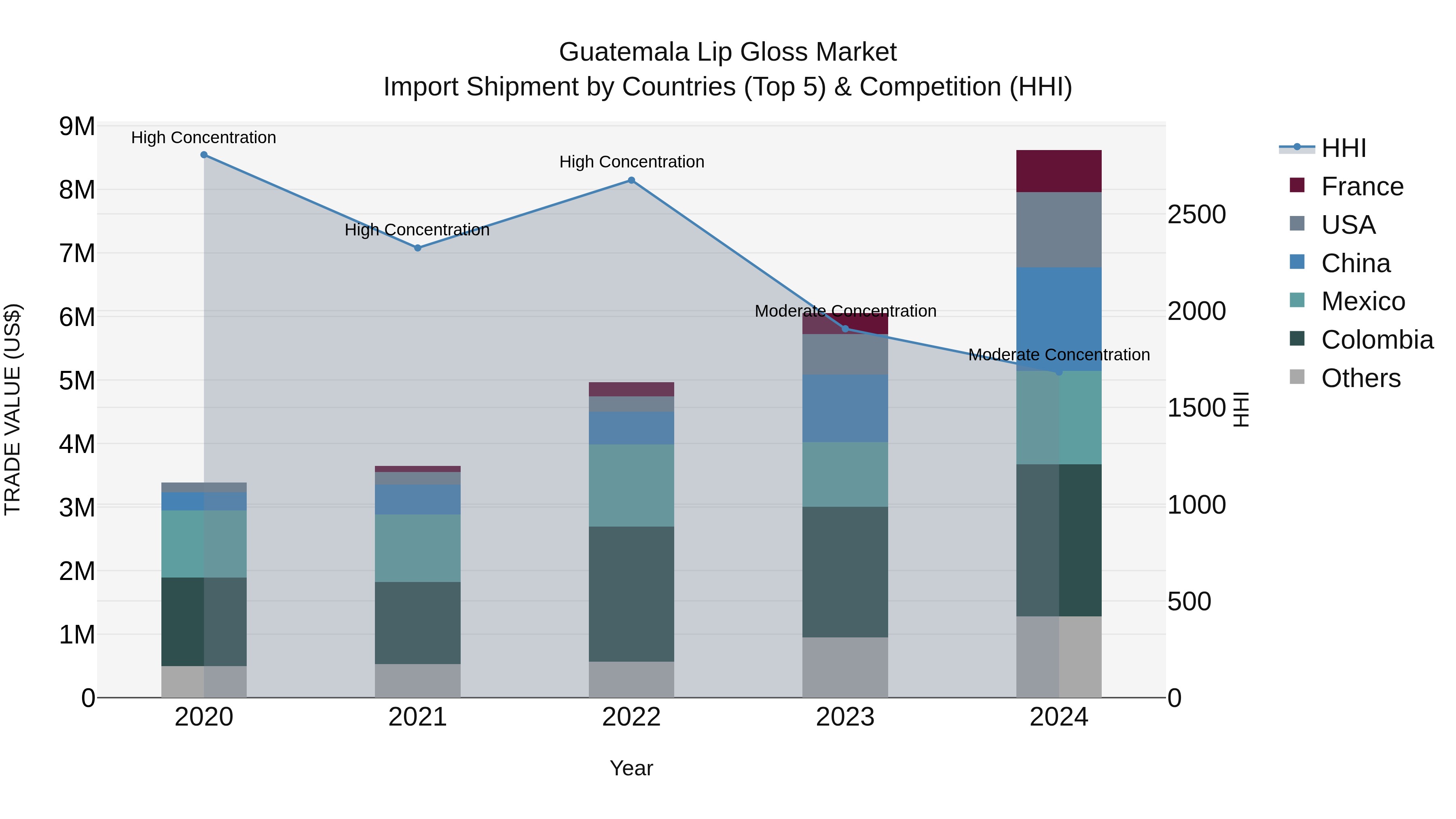 Guatemala Lip Gloss Market Top 5 Importing Countries and Market Competition (HHI) Analysis