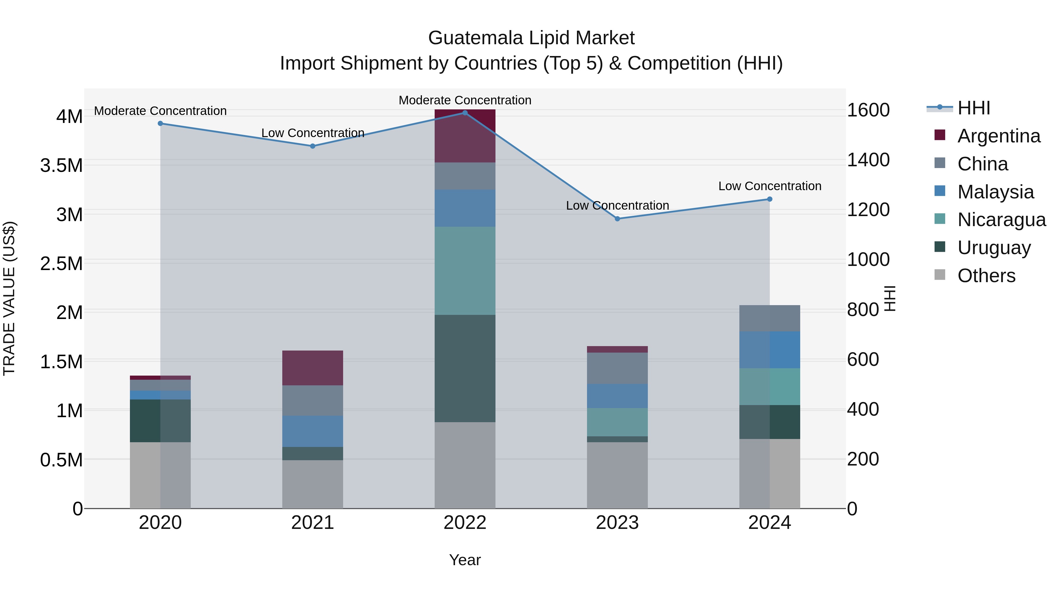 Guatemala Lipid Market Top 5 Importing Countries and Market Competition (HHI) Analysis
