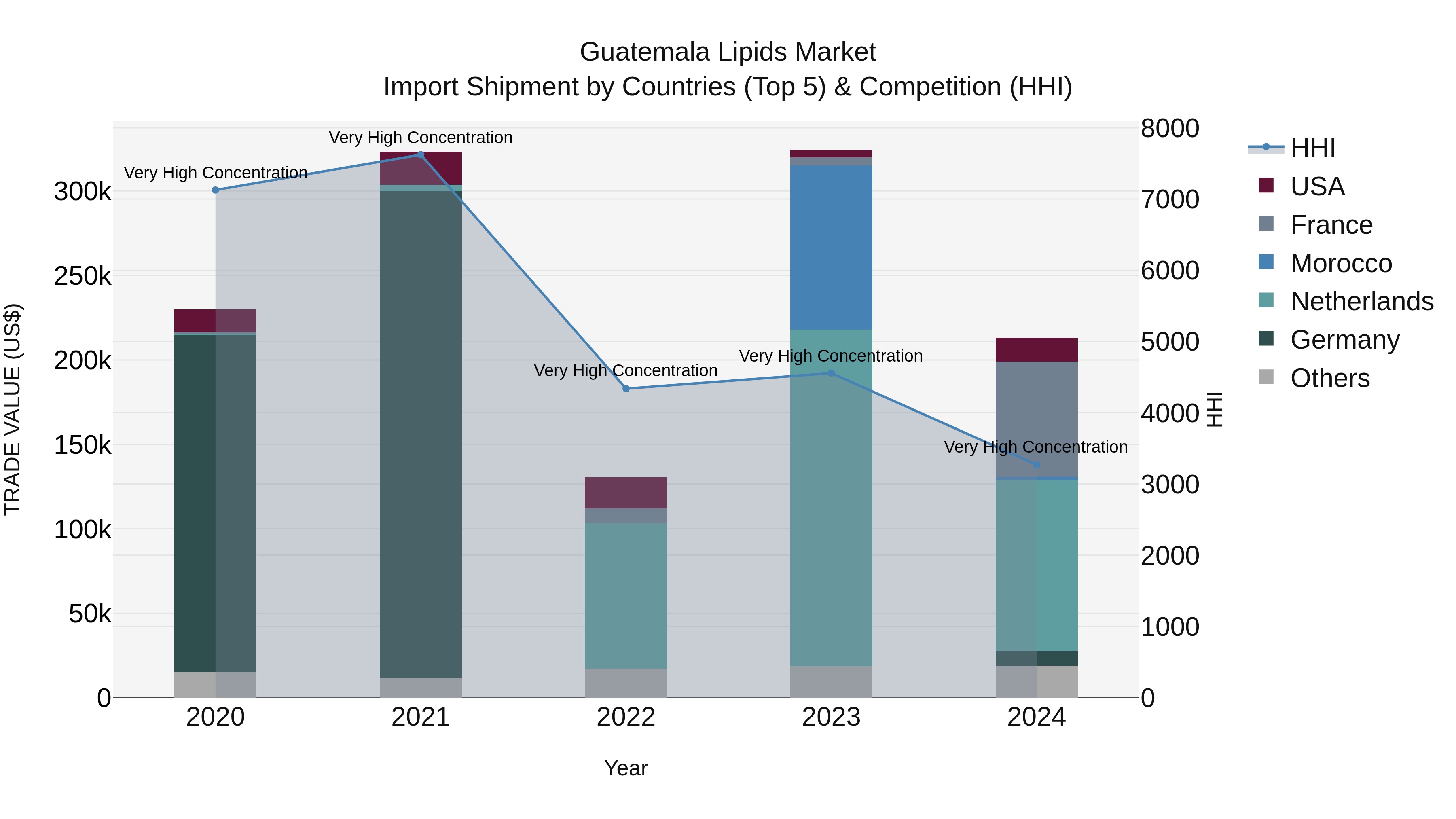 Guatemala Lipids Market Top 5 Importing Countries and Market Competition (HHI) Analysis