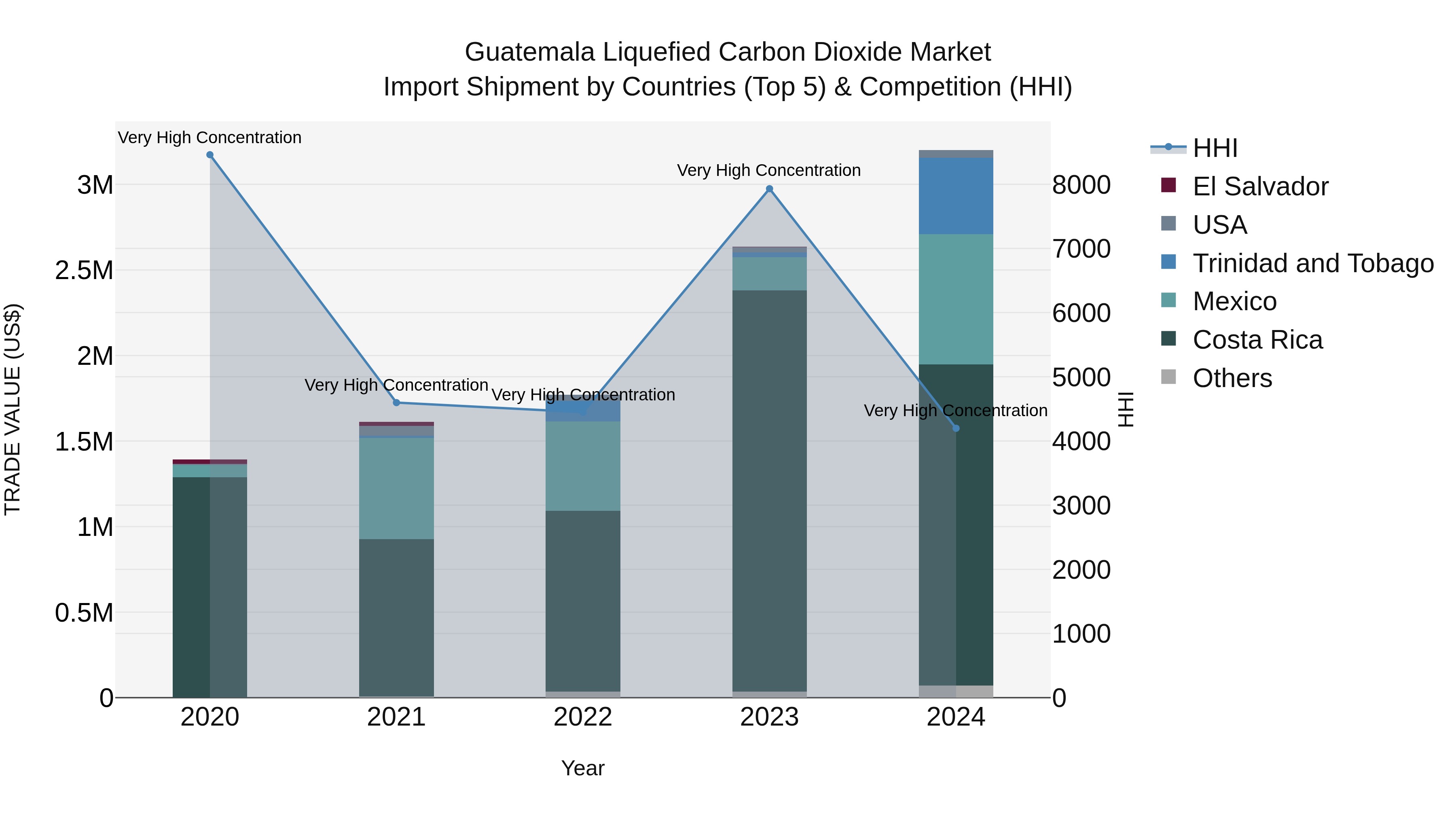 Guatemala Liquefied Carbon Dioxide Market Top 5 Importing Countries and Market Competition (HHI) Analysis