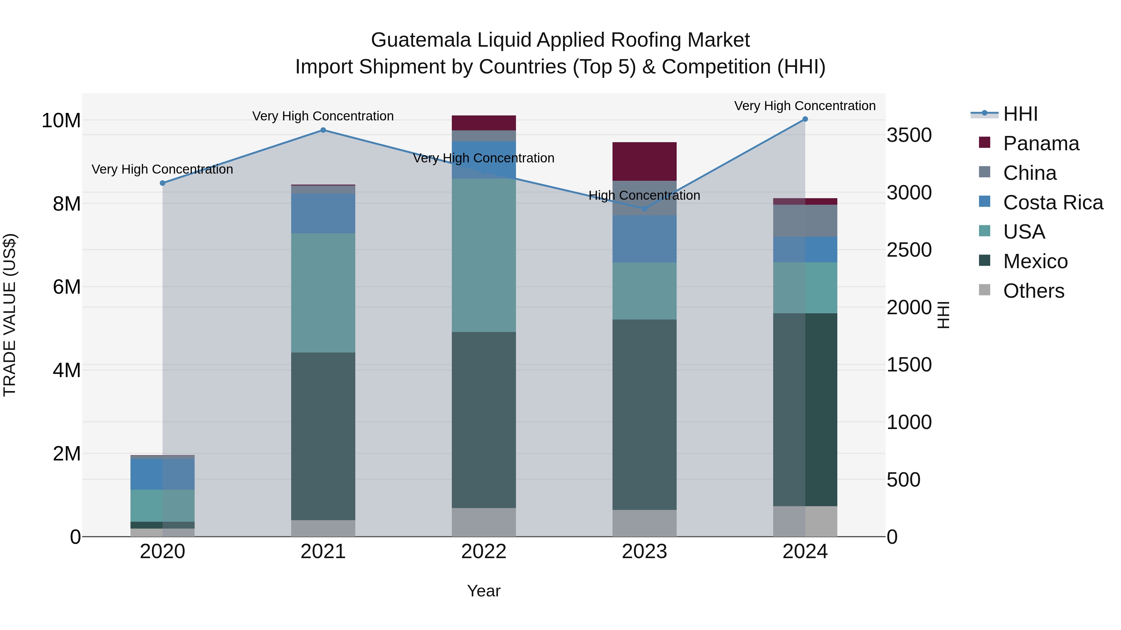 Guatemala Liquid Applied Roofing Market Top 5 Importing Countries and Market Competition (HHI) Analysis