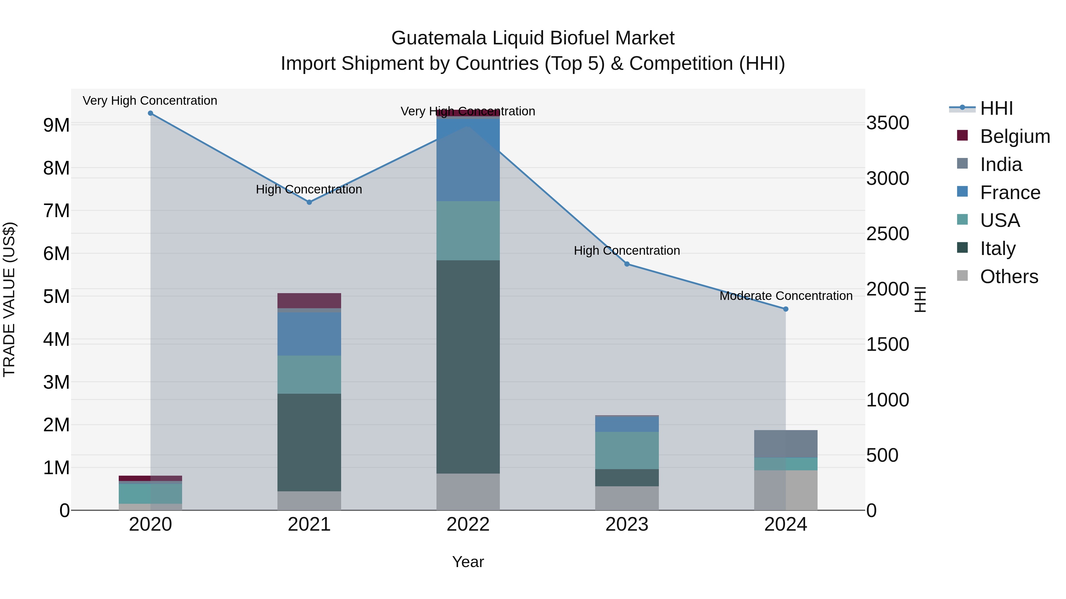 Guatemala Liquid Biofuel Market Top 5 Importing Countries and Market Competition (HHI) Analysis