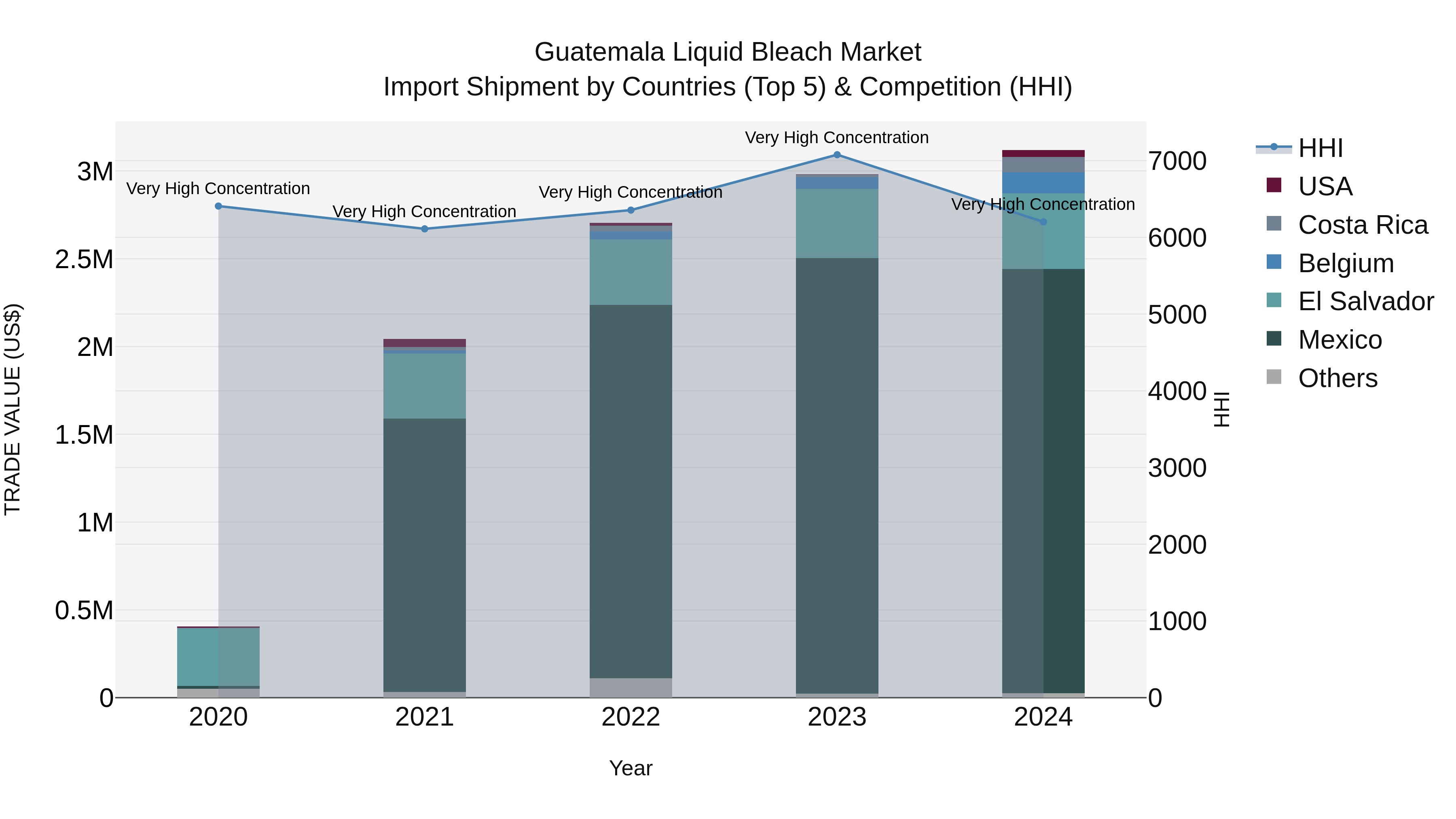 Guatemala Liquid Bleach Market Top 5 Importing Countries and Market Competition (HHI) Analysis