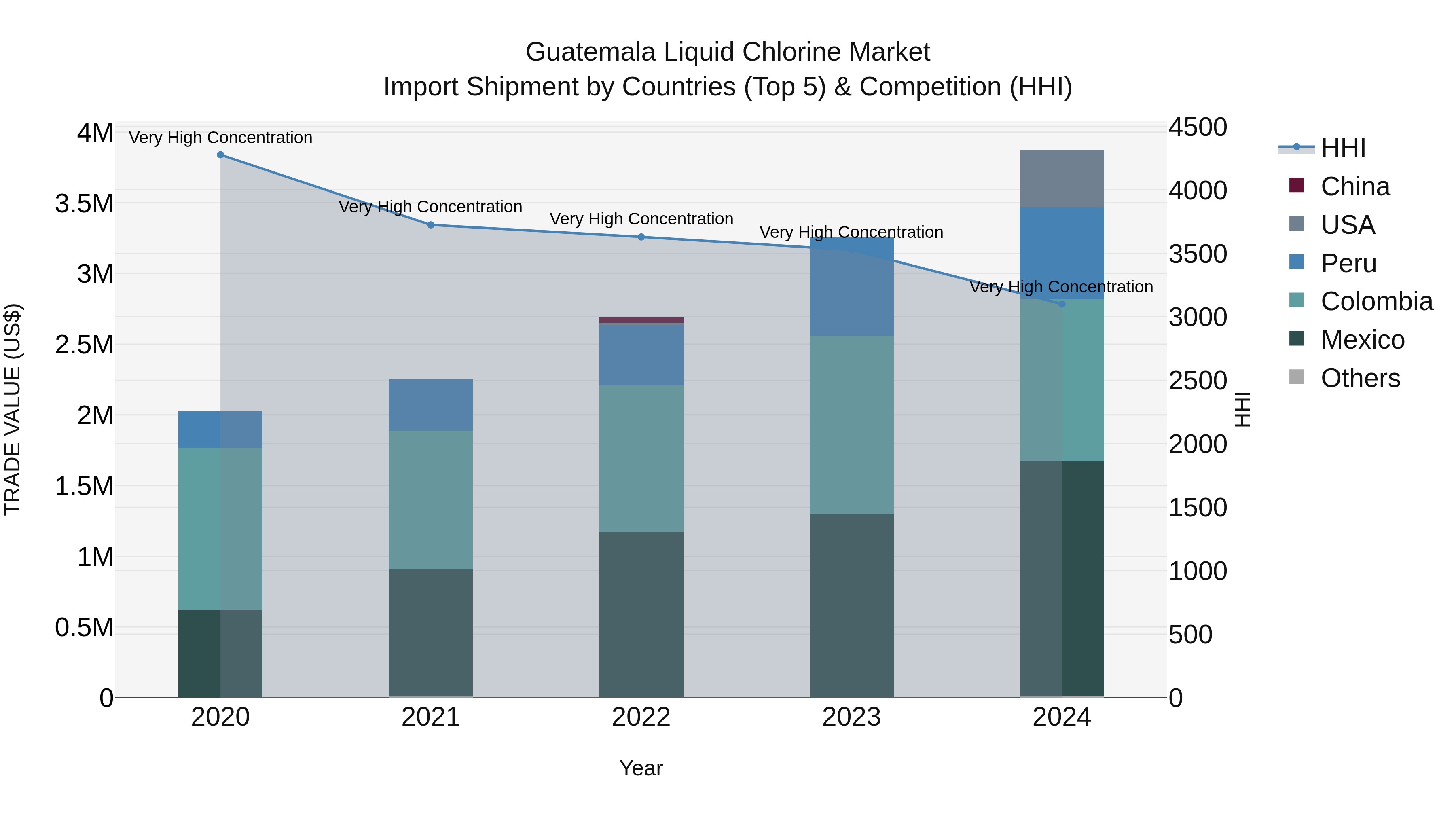Guatemala Liquid Chlorine Market Top 5 Importing Countries and Market Competition (HHI) Analysis