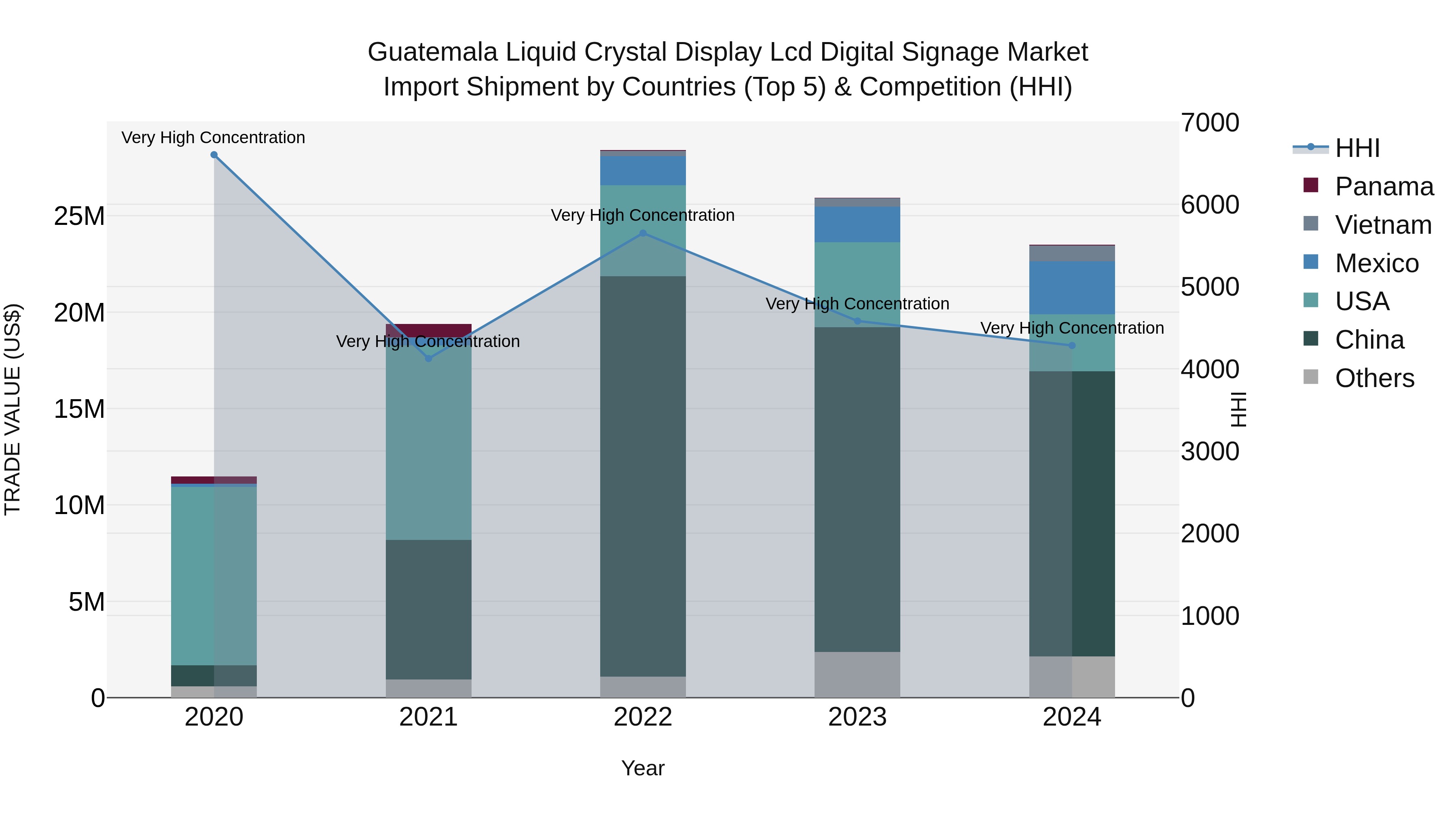 Guatemala Liquid Crystal Display Lcd Digital Signage Market Top 5 Importing Countries and Market Competition (HHI) Analysis