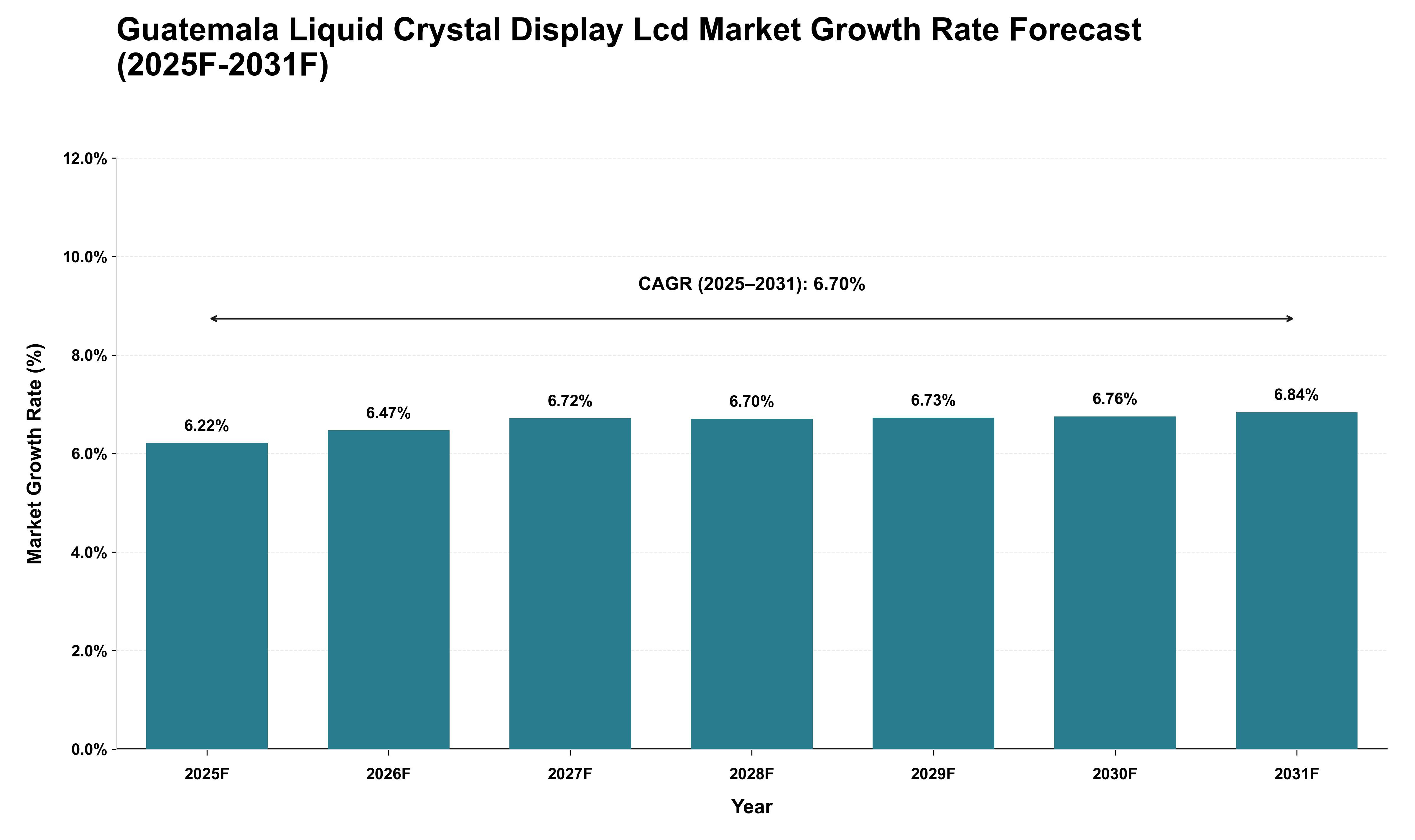 Guatemala Liquid Crystal Display Lcd Market Growth Rate Analysis (2025 - 2031)