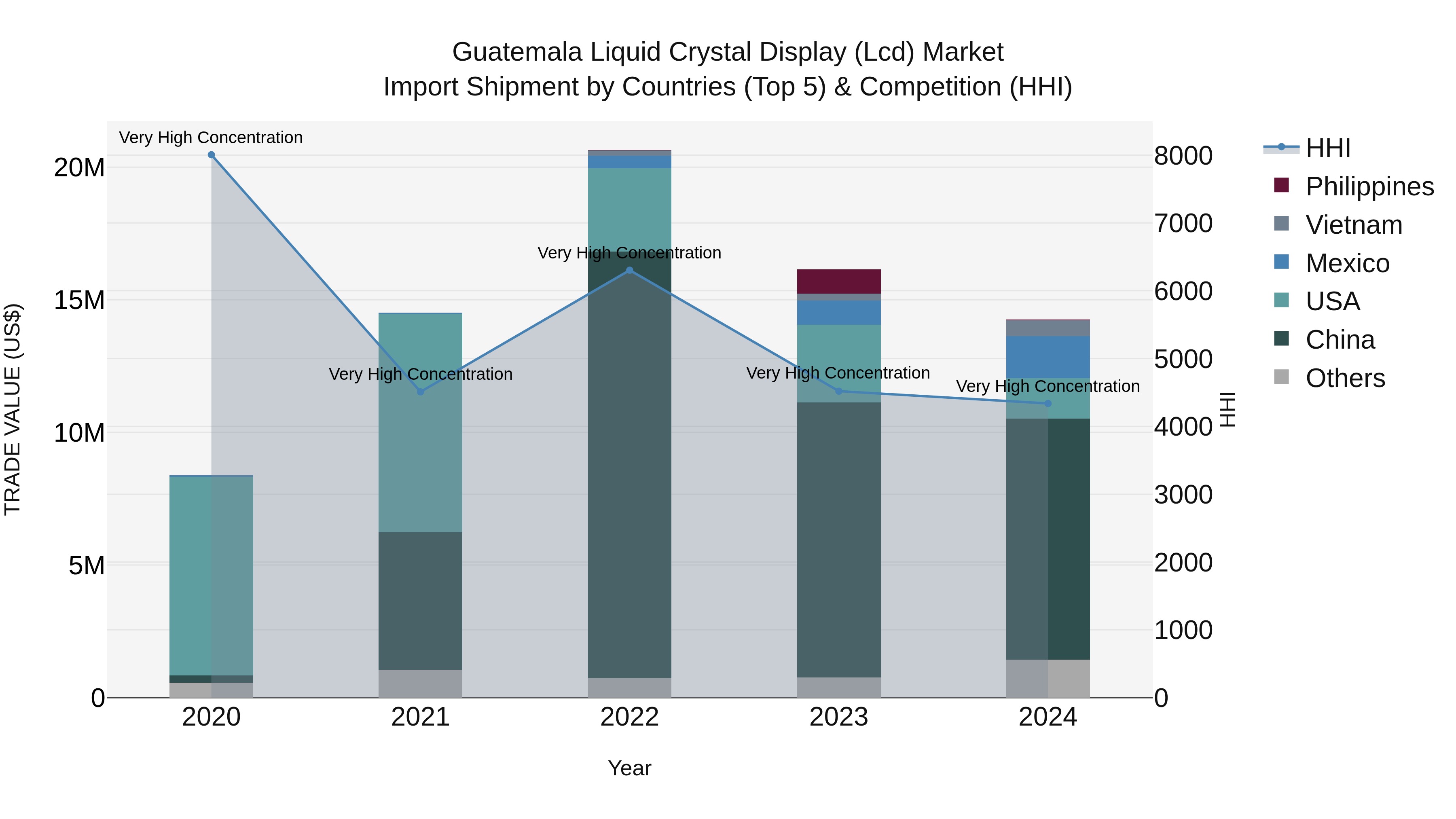 Guatemala Liquid Crystal Display Lcd Market Top 5 Importing Countries and Market Competition (HHI) Analysis