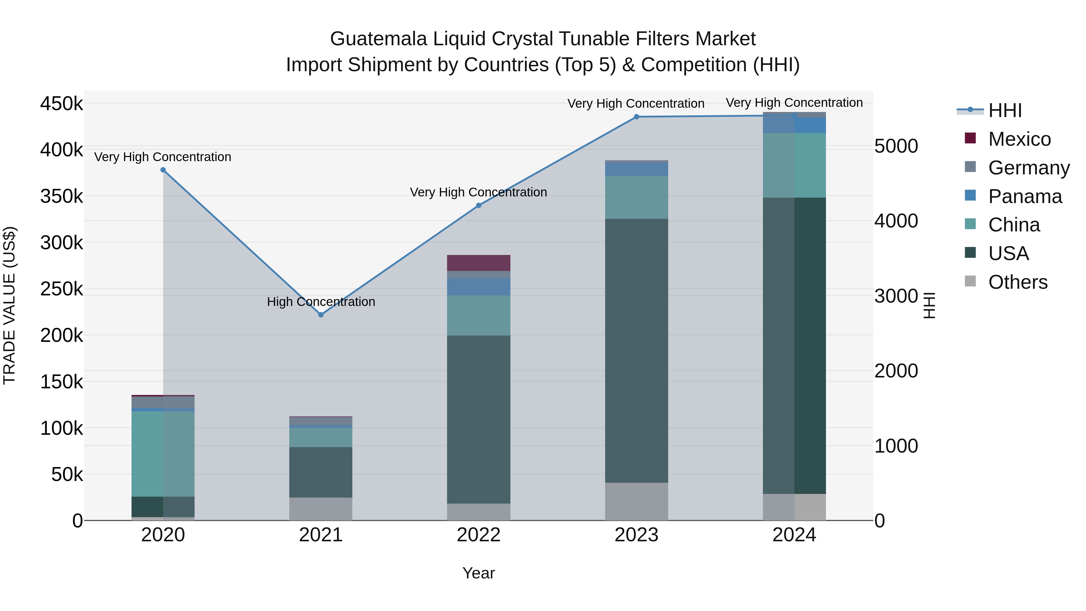 Guatemala Liquid Crystal Tunable Filters Market Top 5 Importing Countries and Market Competition (HHI) Analysis