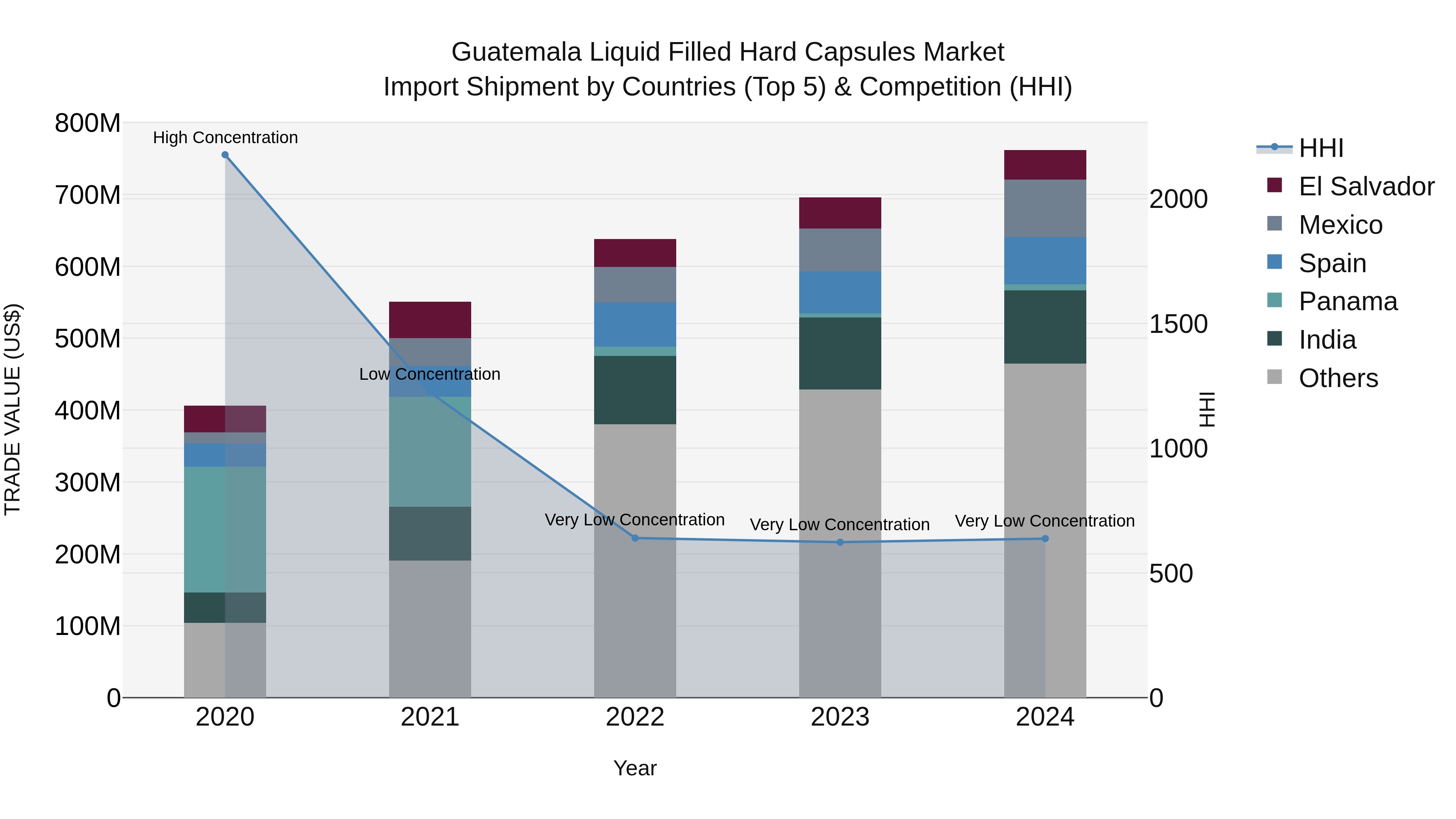 Guatemala Liquid Filled Hard Capsules Market Top 5 Importing Countries and Market Competition (HHI) Analysis