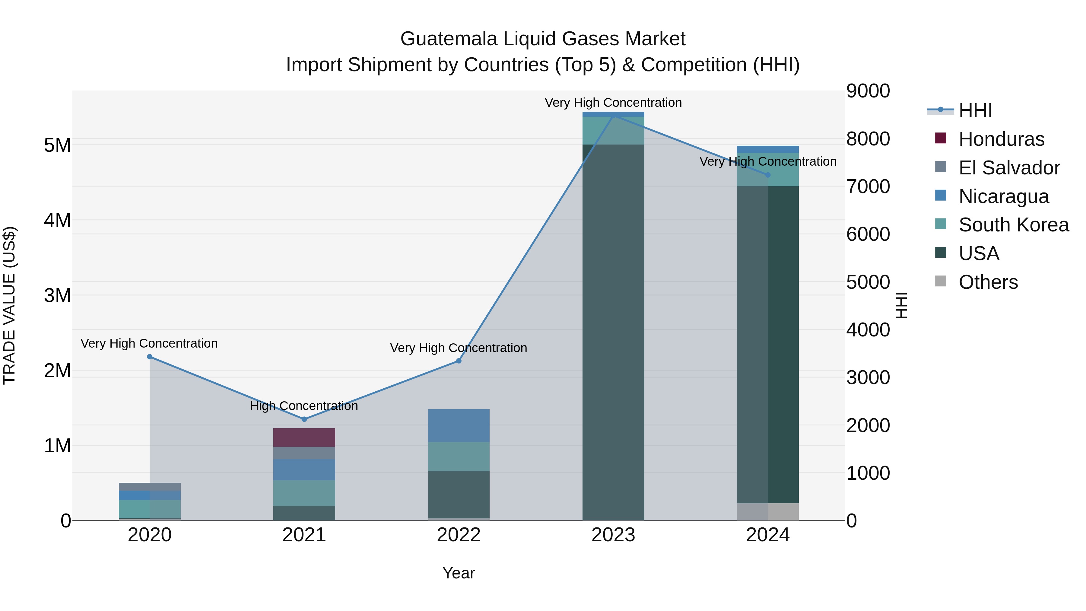 Guatemala Liquid Gases Market Top 5 Importing Countries and Market Competition (HHI) Analysis