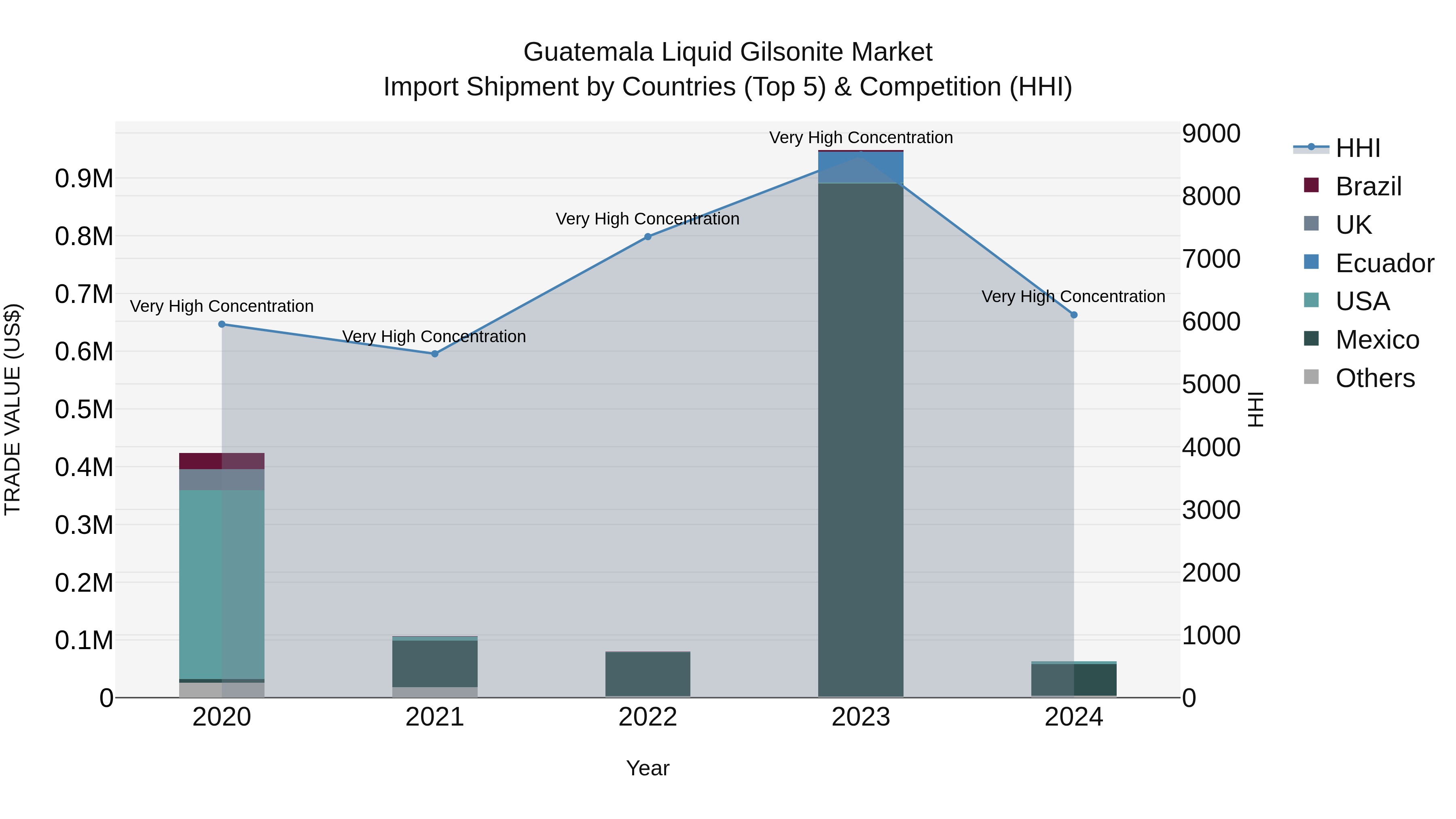Guatemala Liquid Gilsonite Market Top 5 Importing Countries and Market Competition (HHI) Analysis