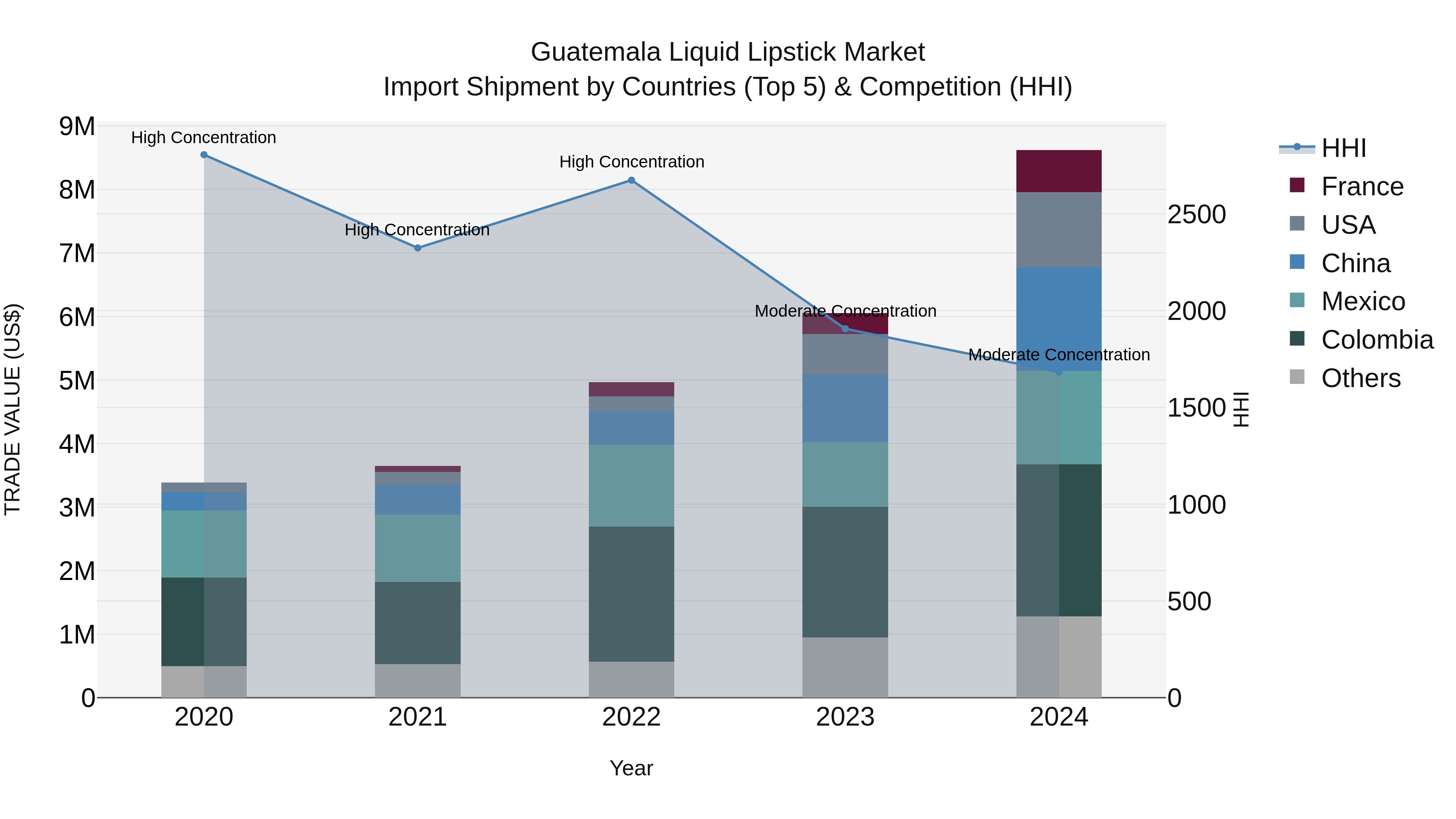 Guatemala Liquid Lipstick Market Top 5 Importing Countries and Market Competition (HHI) Analysis