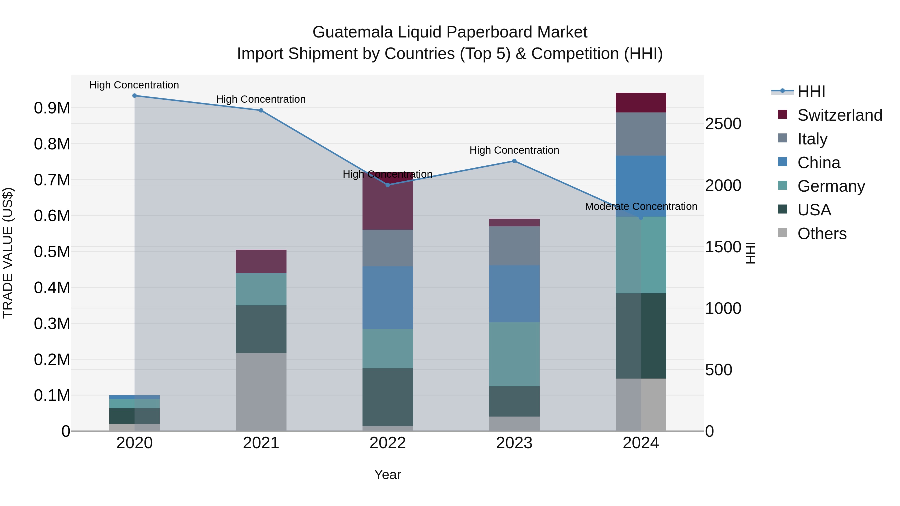 Guatemala Liquid Paperboard Market Top 5 Importing Countries and Market Competition (HHI) Analysis