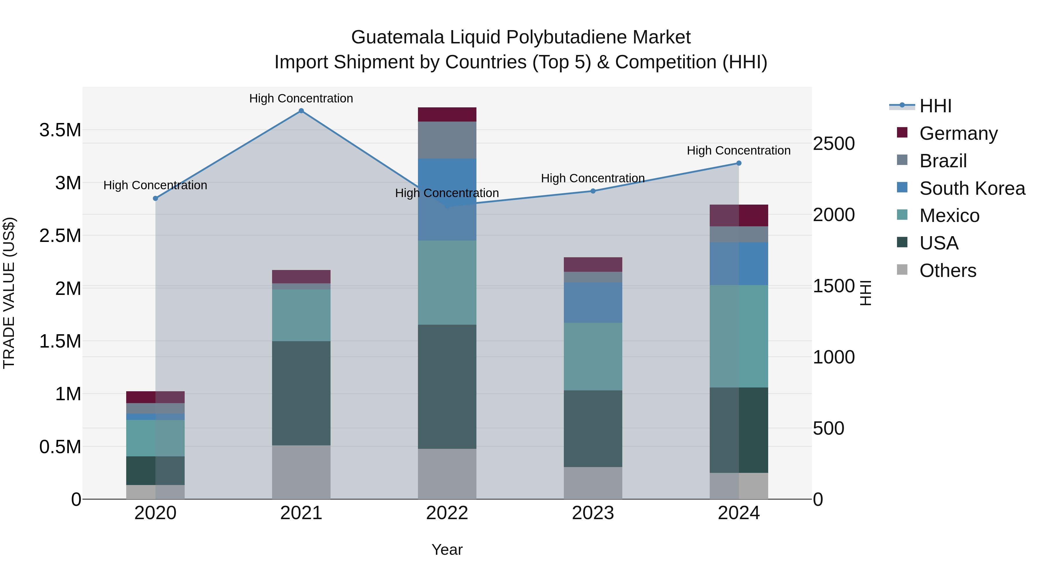 Guatemala Liquid Polybutadiene Market Top 5 Importing Countries and Market Competition (HHI) Analysis