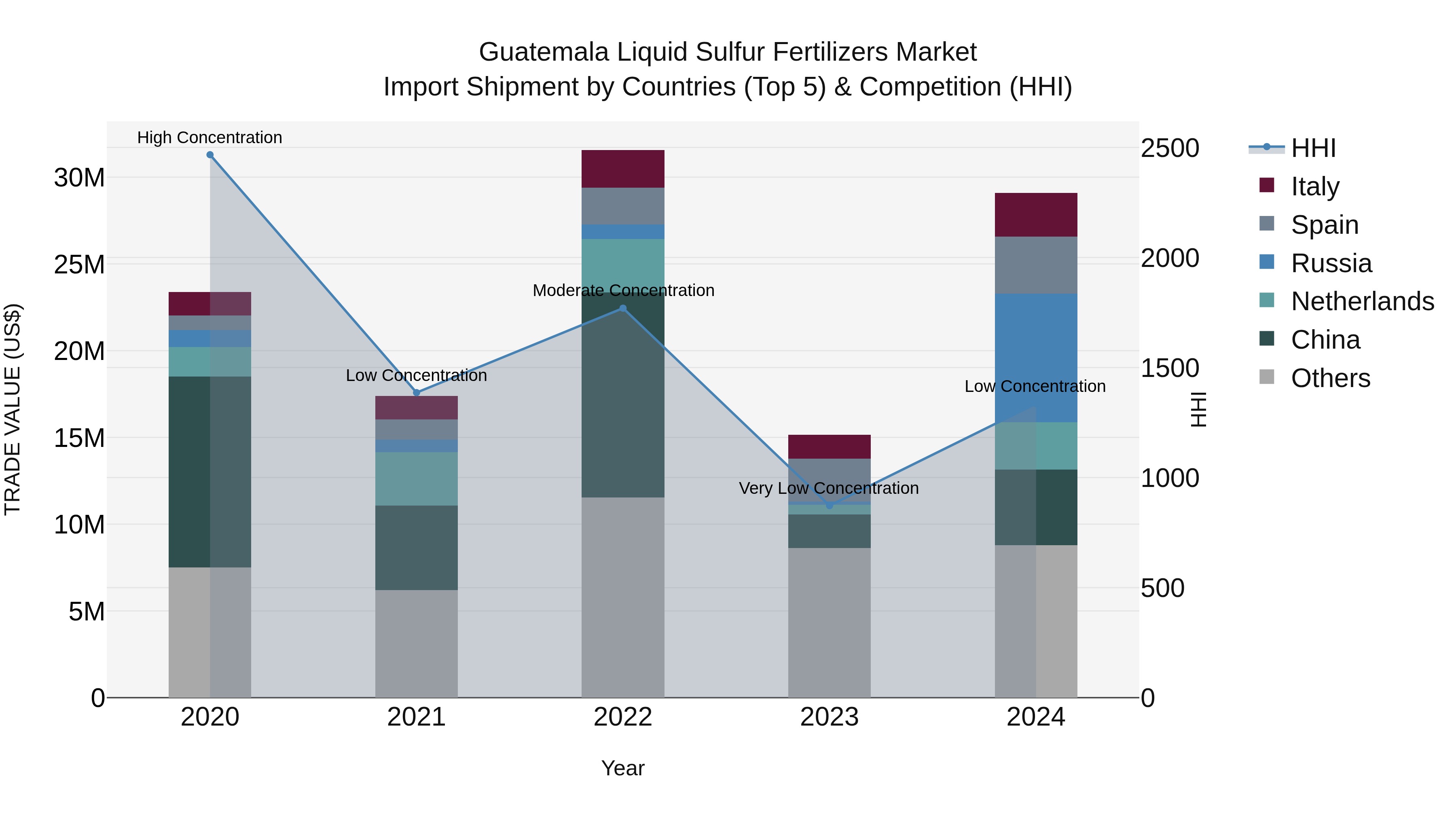 Guatemala Liquid Sulfur Fertilizers Market Top 5 Importing Countries and Market Competition (HHI) Analysis