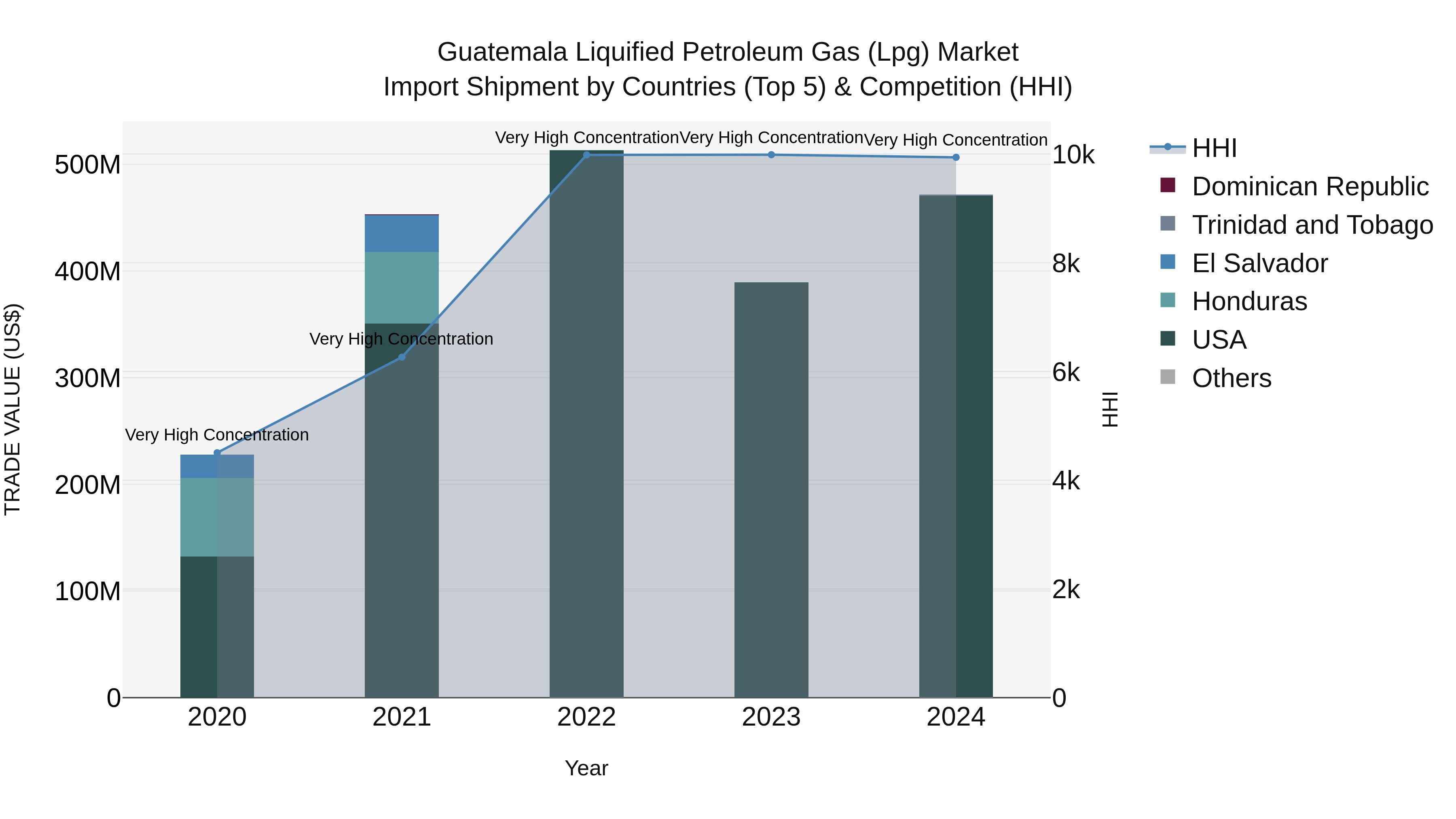 Guatemala Liquified Petroleum Gas Lpg Market Top 5 Importing Countries and Market Competition (HHI) Analysis