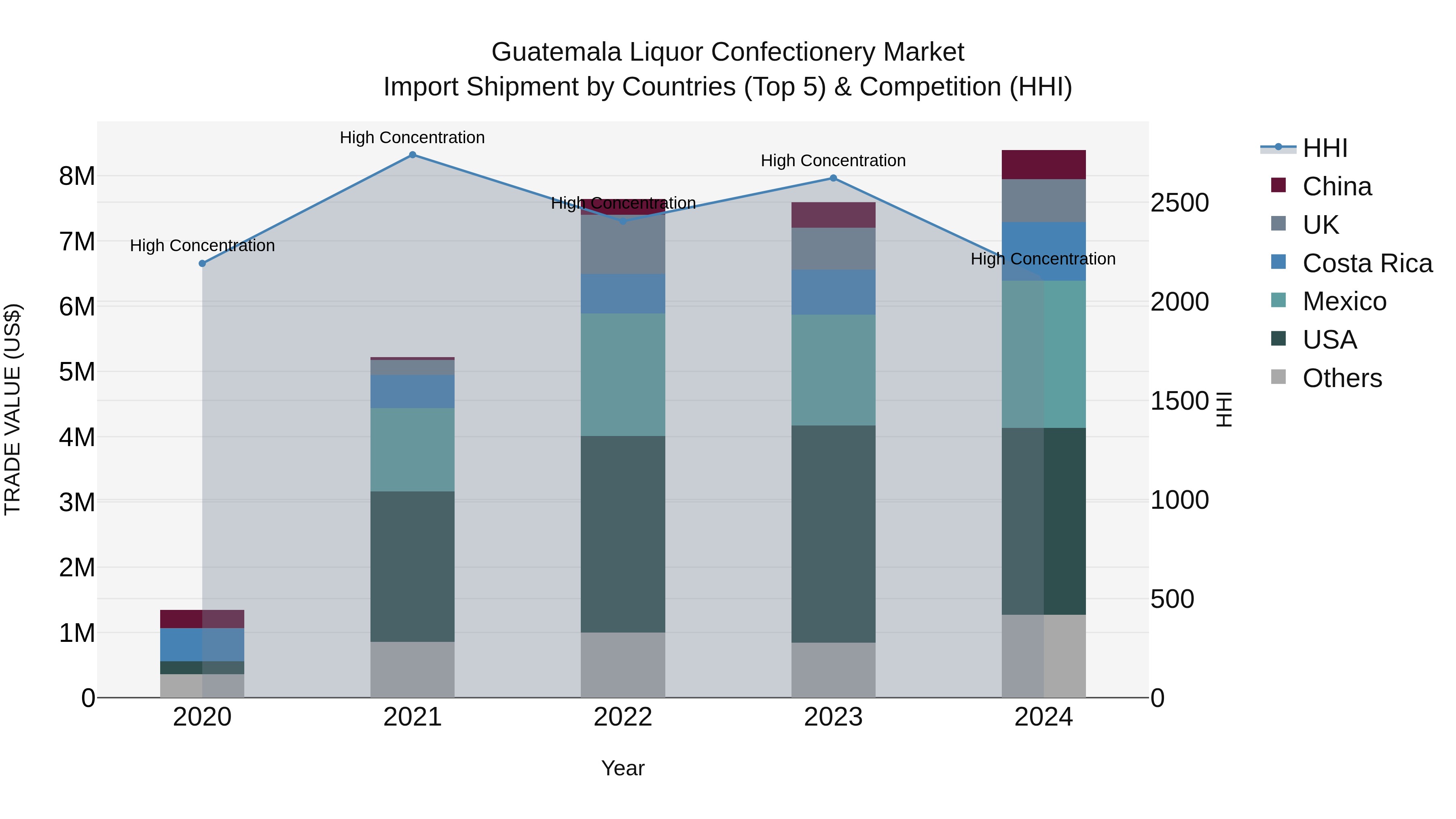 Guatemala Liquor Confectionery Market Top 5 Importing Countries and Market Competition (HHI) Analysis