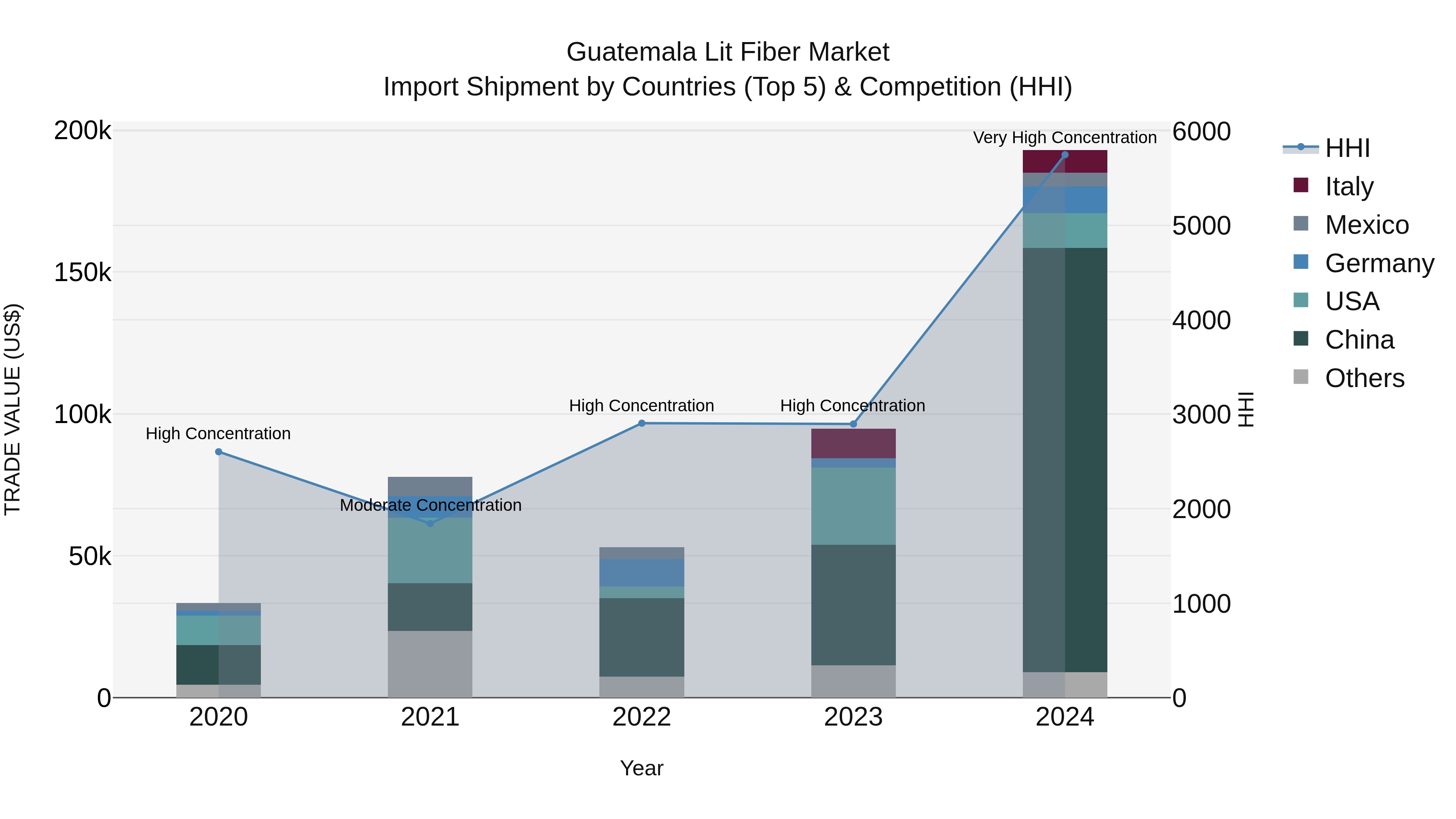 Guatemala Lit Fiber Market Top 5 Importing Countries and Market Competition (HHI) Analysis