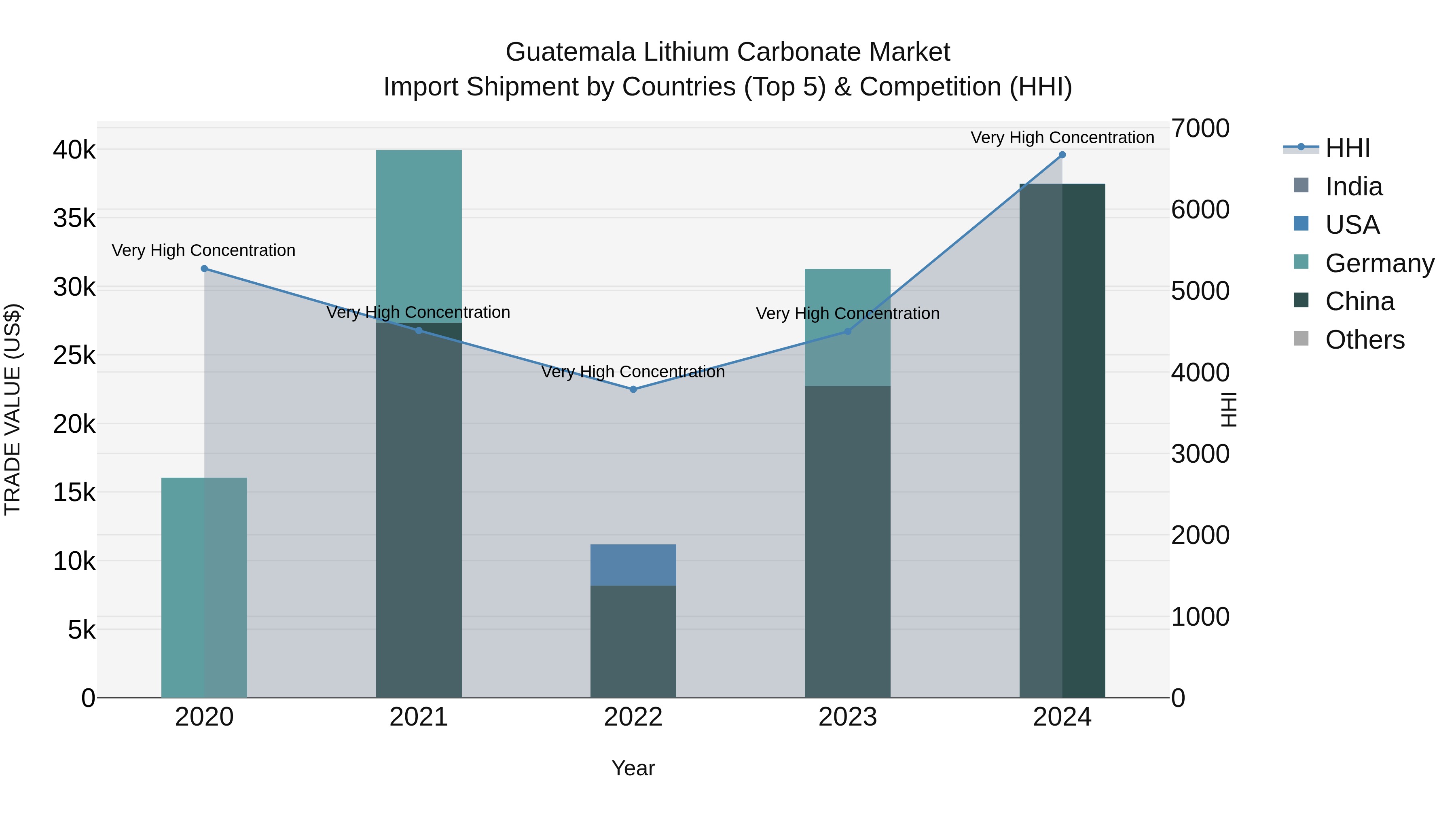 Guatemala Lithium Carbonate Market Top 5 Importing Countries and Market Competition (HHI) Analysis