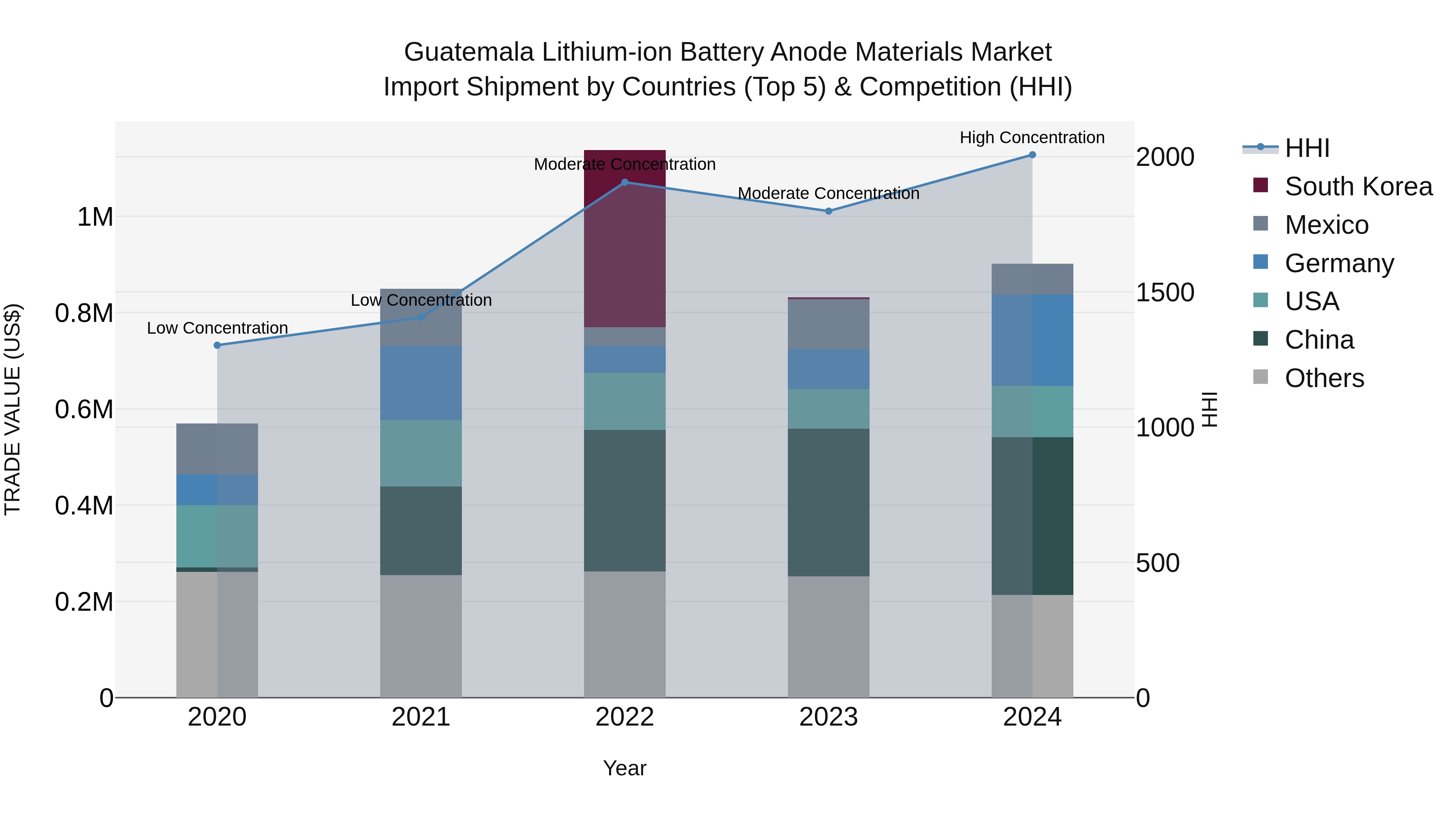 Guatemala Lithium Ion Battery Anode Materials Market Top 5 Importing Countries and Market Competition (HHI) Analysis