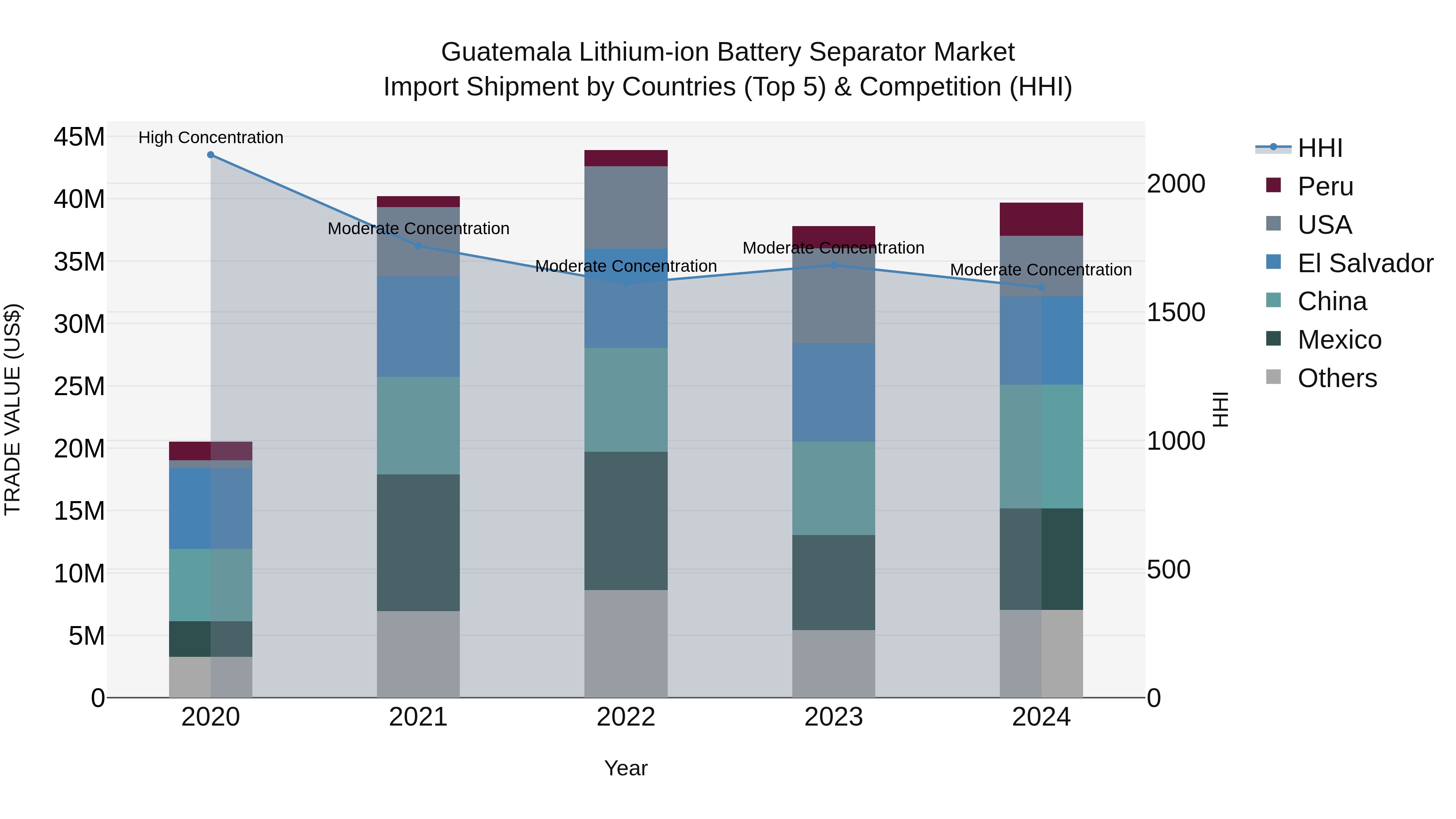 Guatemala Lithium Ion Battery Separator Market Top 5 Importing Countries and Market Competition (HHI) Analysis