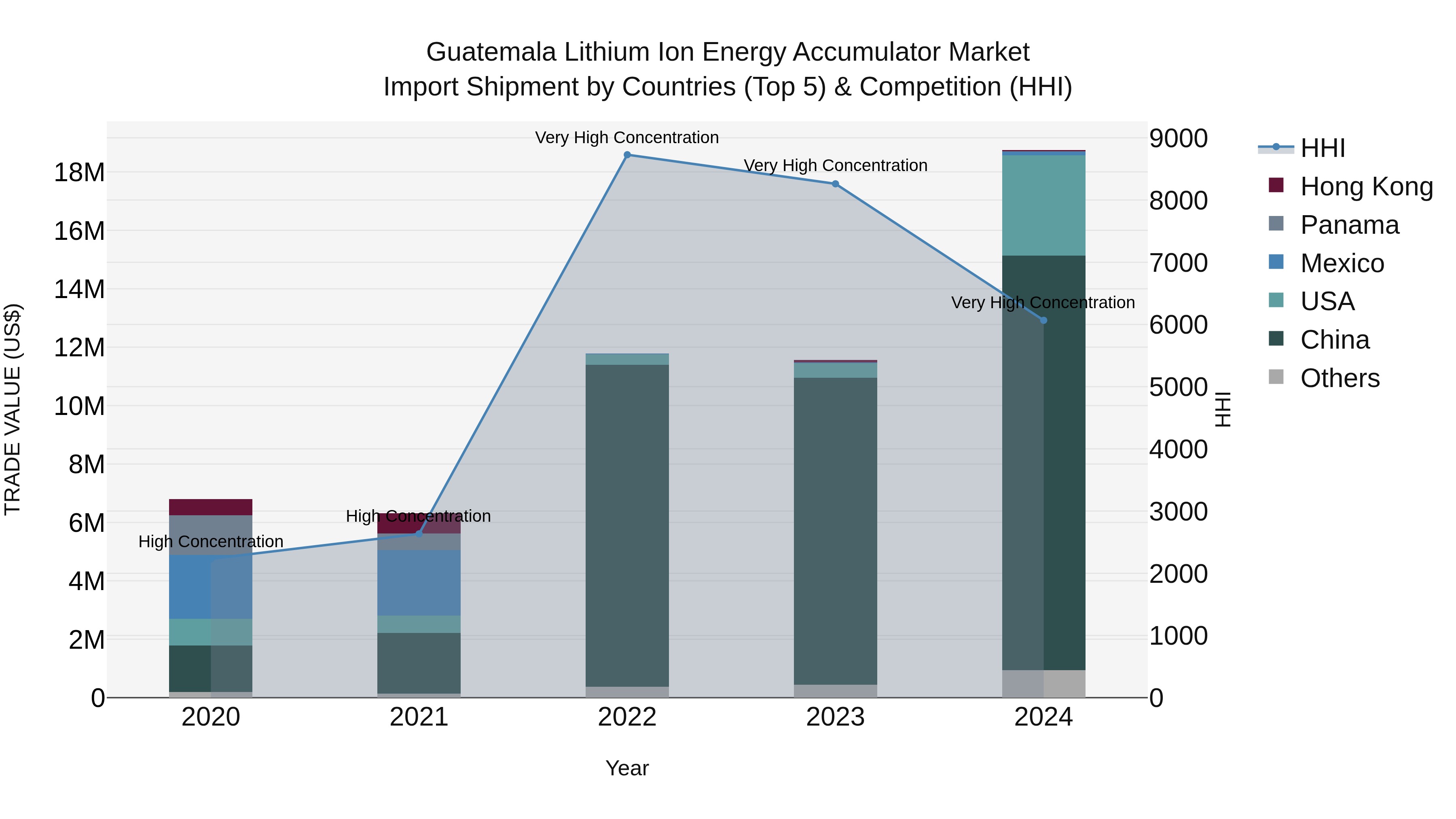 Guatemala Lithium Ion Energy Accumulator Market Top 5 Importing Countries and Market Competition (HHI) Analysis