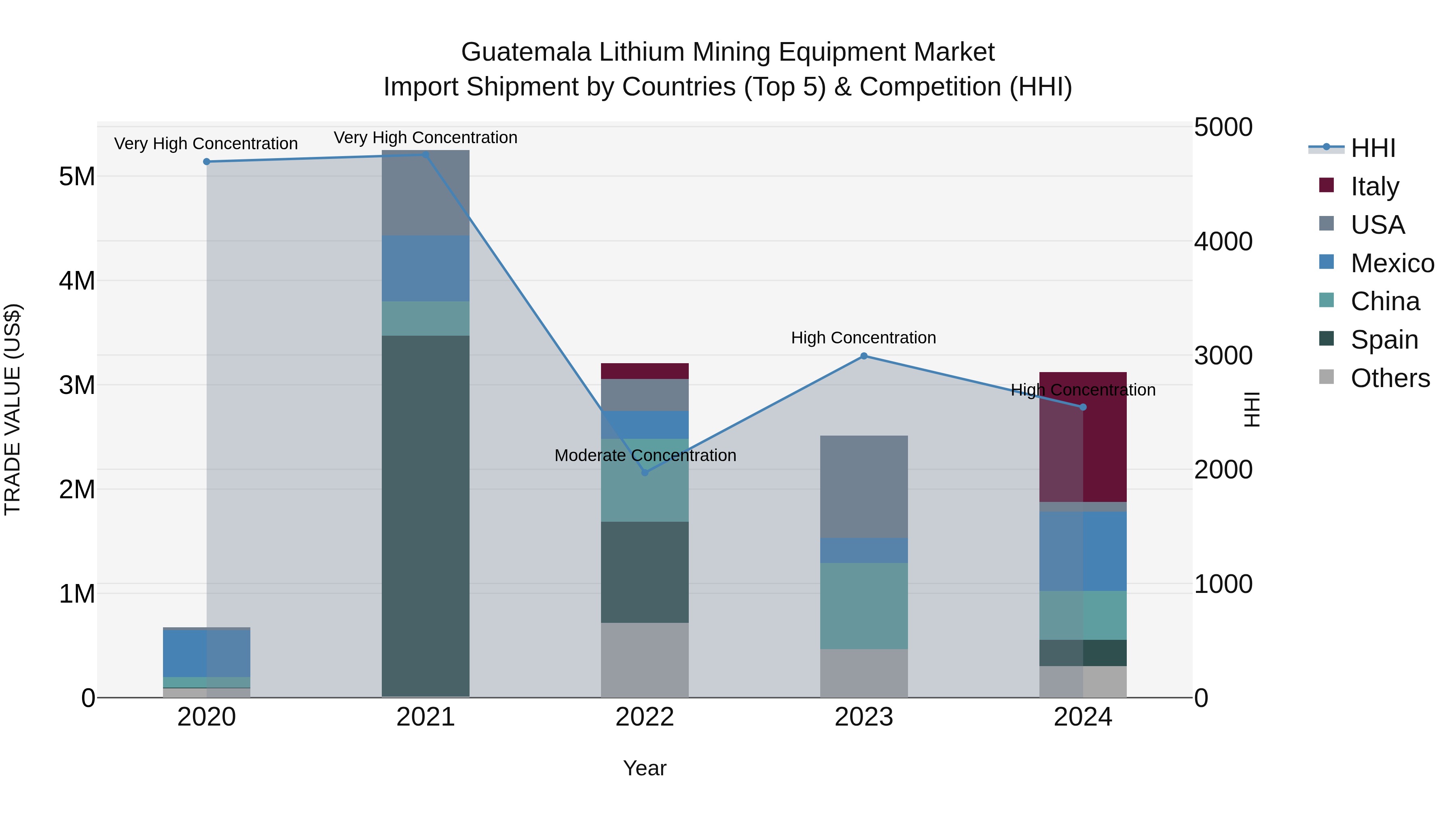 Guatemala Lithium Mining Equipment Market Top 5 Importing Countries and Market Competition (HHI) Analysis