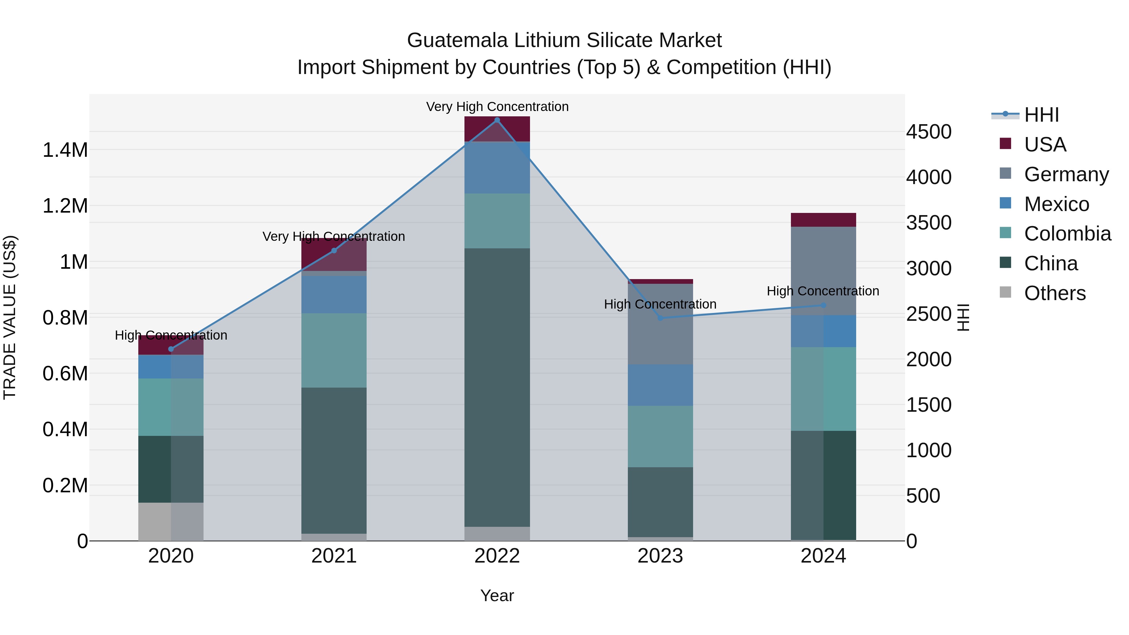 Guatemala Lithium Silicate Market Top 5 Importing Countries and Market Competition (HHI) Analysis