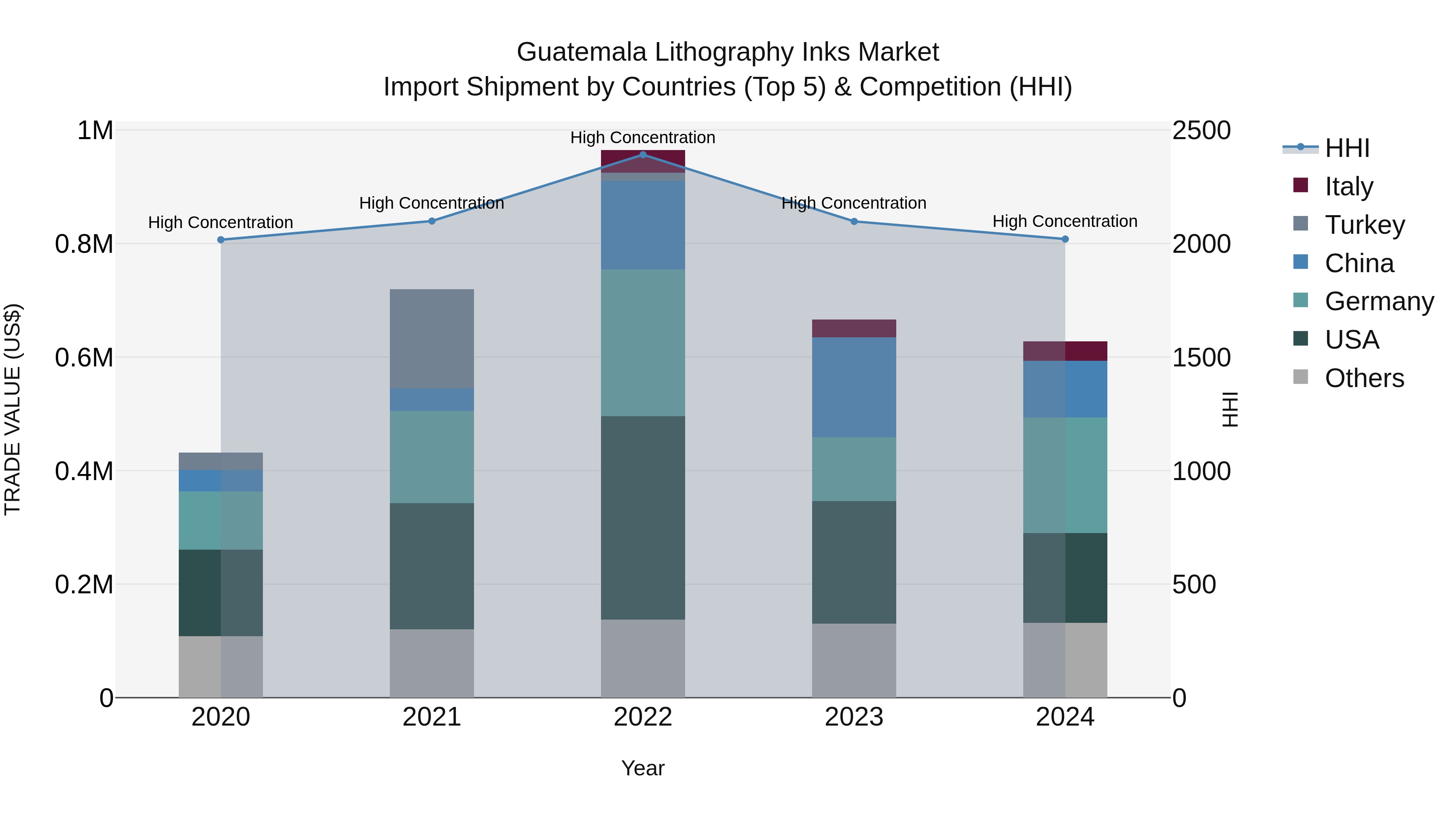 Guatemala Lithography Inks Market Top 5 Importing Countries and Market Competition (HHI) Analysis