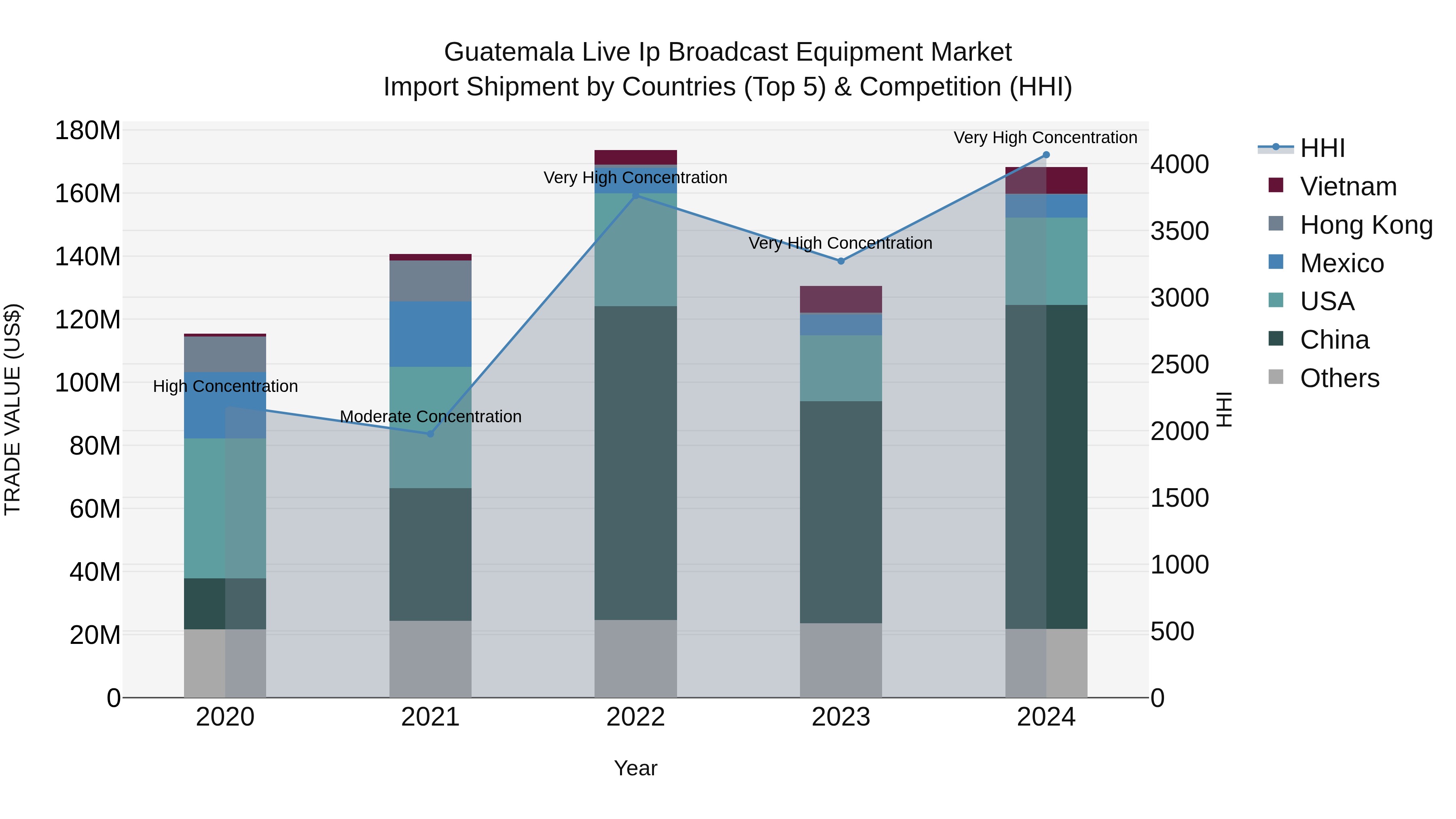 Guatemala Live Ip Broadcast Equipment Market Top 5 Importing Countries and Market Competition (HHI) Analysis
