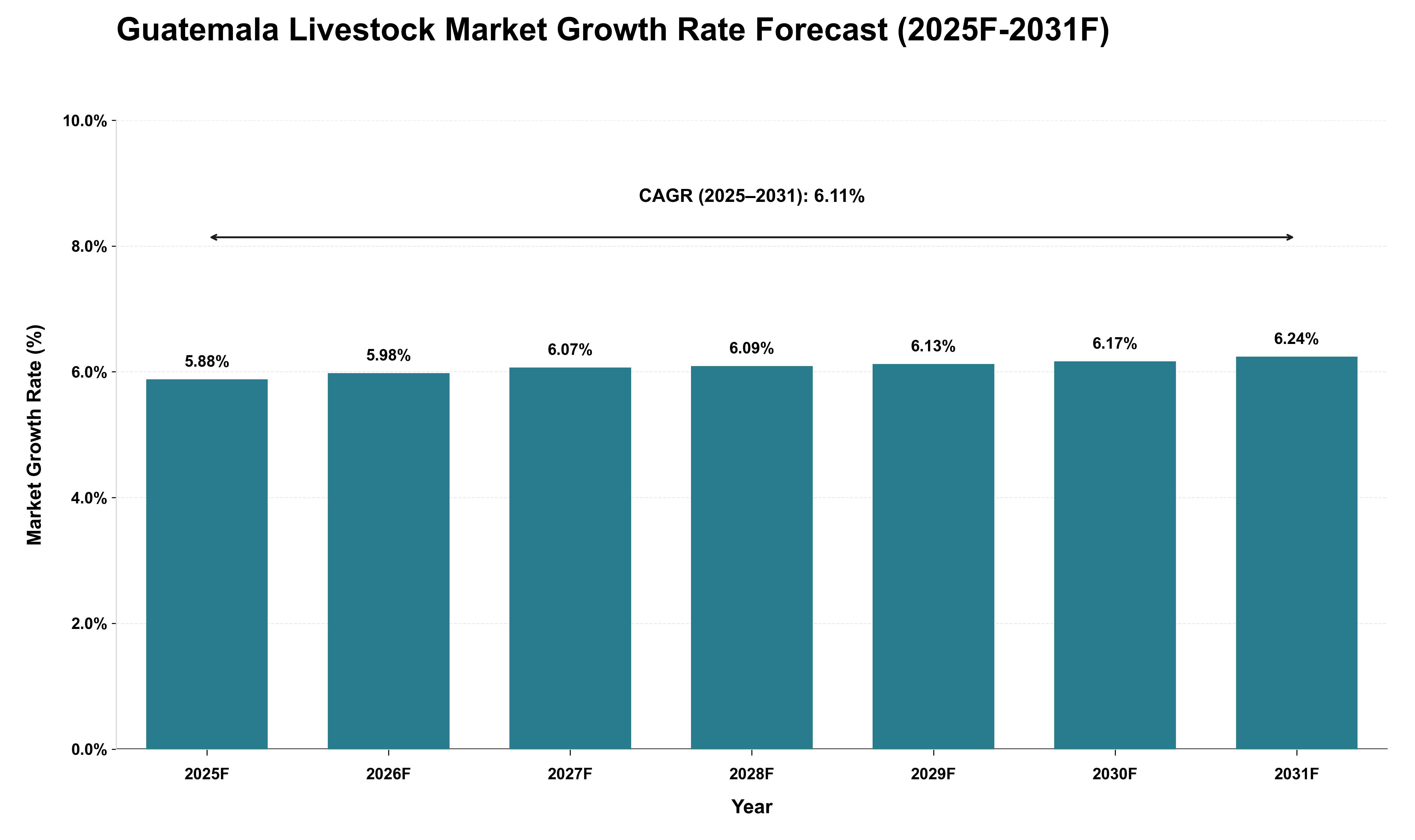 Guatemala Livestock Market Growth Rate Analysis (2025 - 2031)