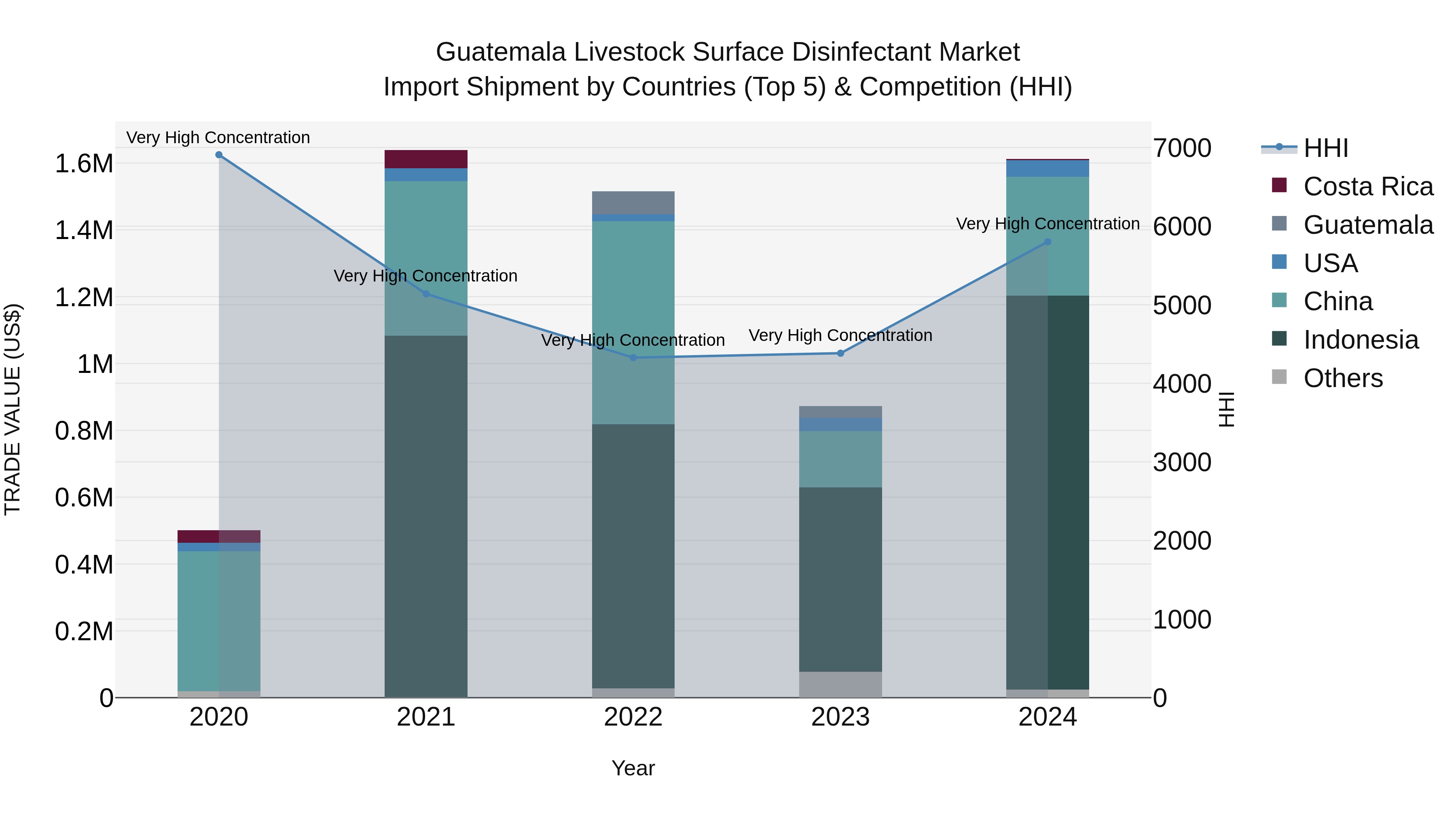 Guatemala Livestock Surface Disinfectant Market Top 5 Importing Countries and Market Competition (HHI) Analysis