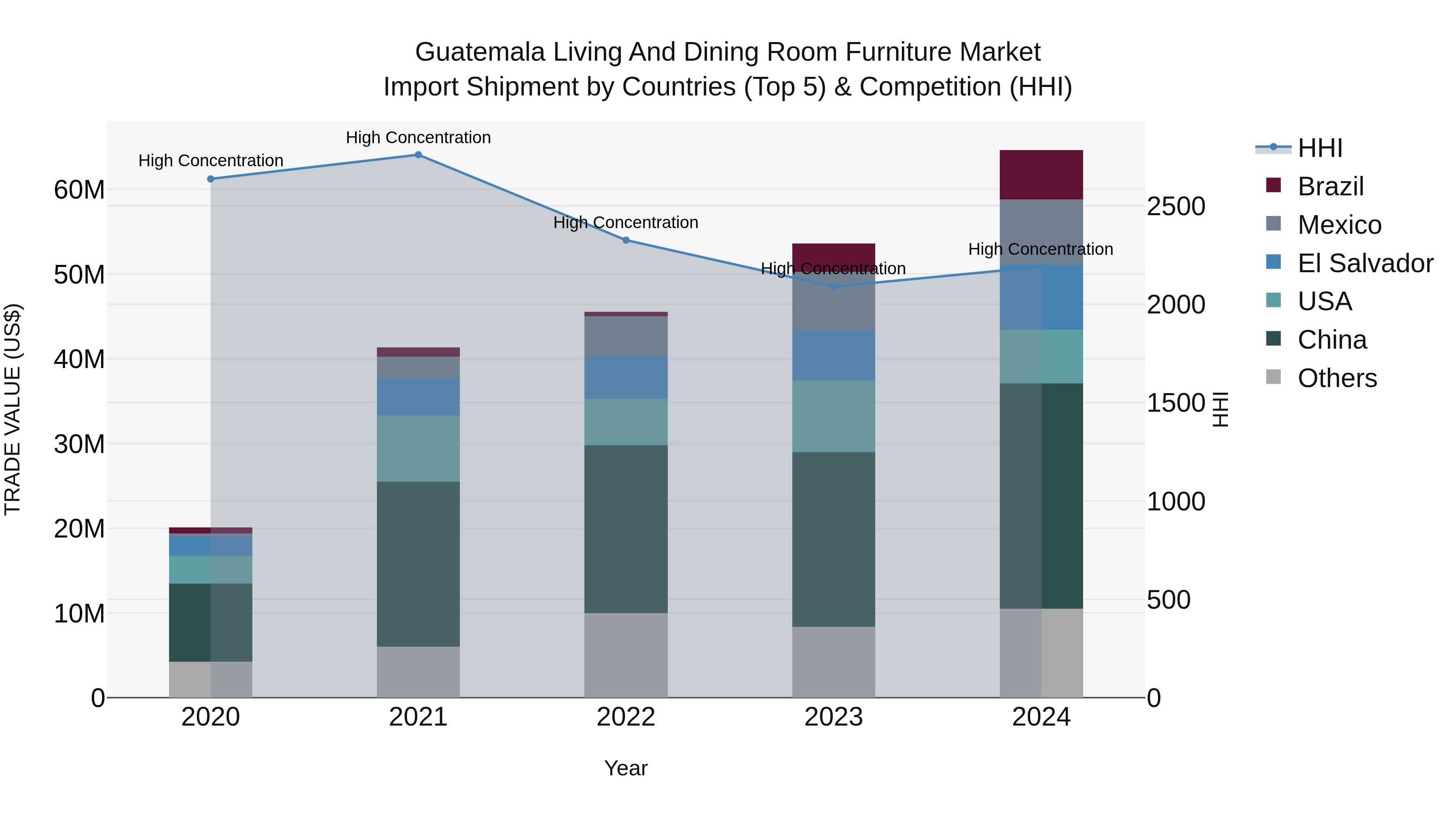 Guatemala Living And Dining Room Furniture Market Top 5 Importing Countries and Market Competition (HHI) Analysis