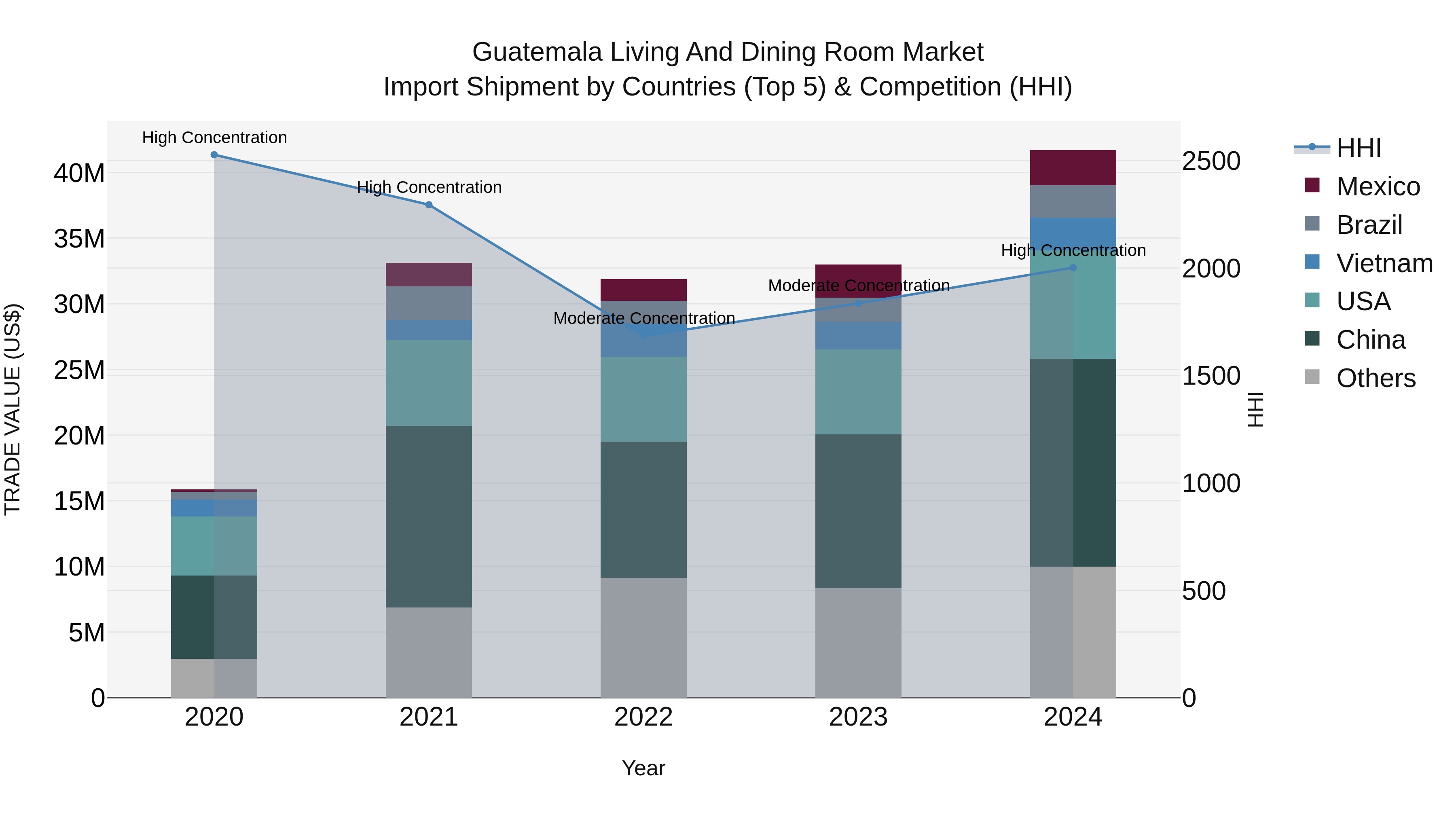 Guatemala Living And Dining Room Market Top 5 Importing Countries and Market Competition (HHI) Analysis