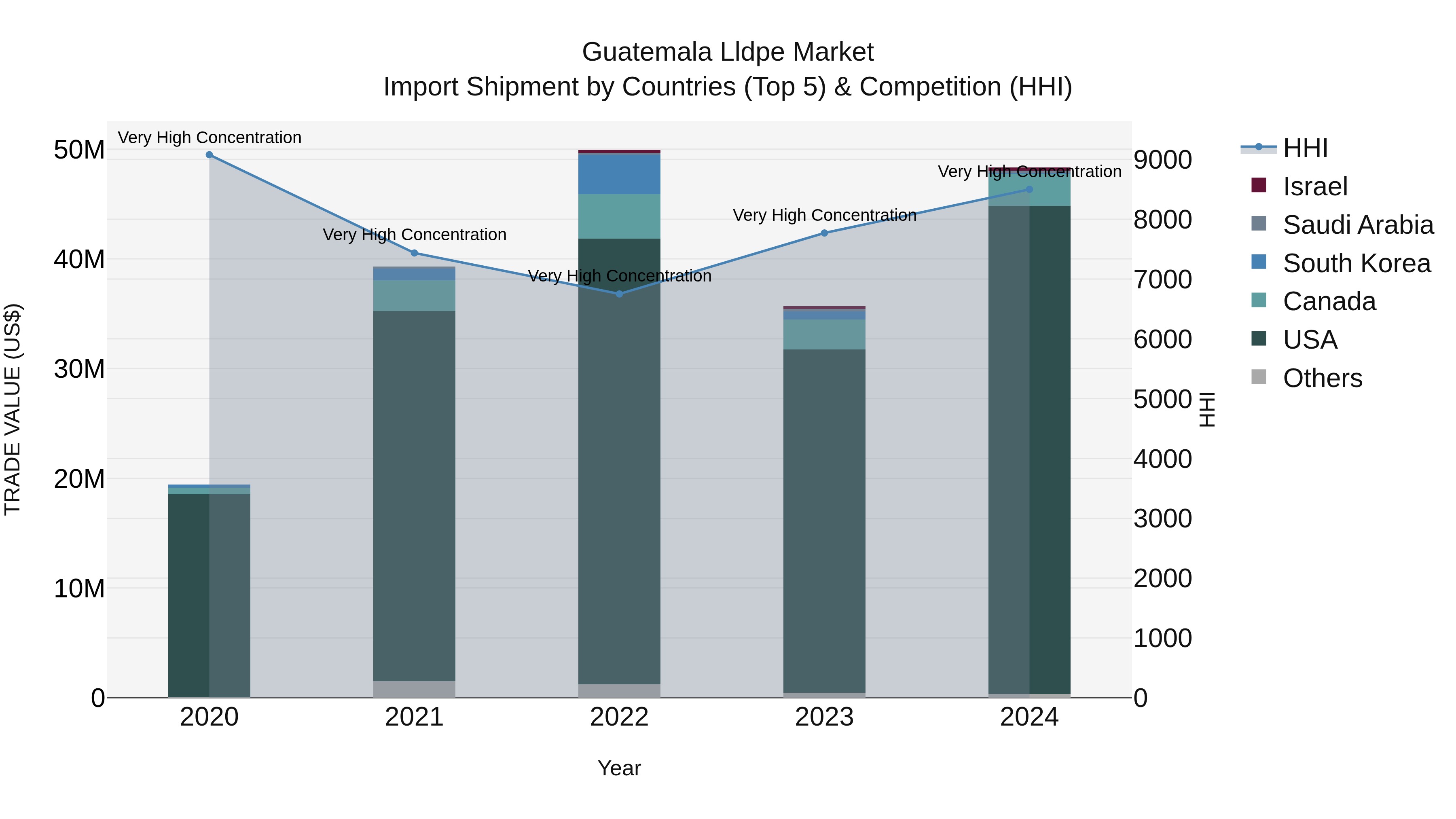 Guatemala Lldpe Market Top 5 Importing Countries and Market Competition (HHI) Analysis