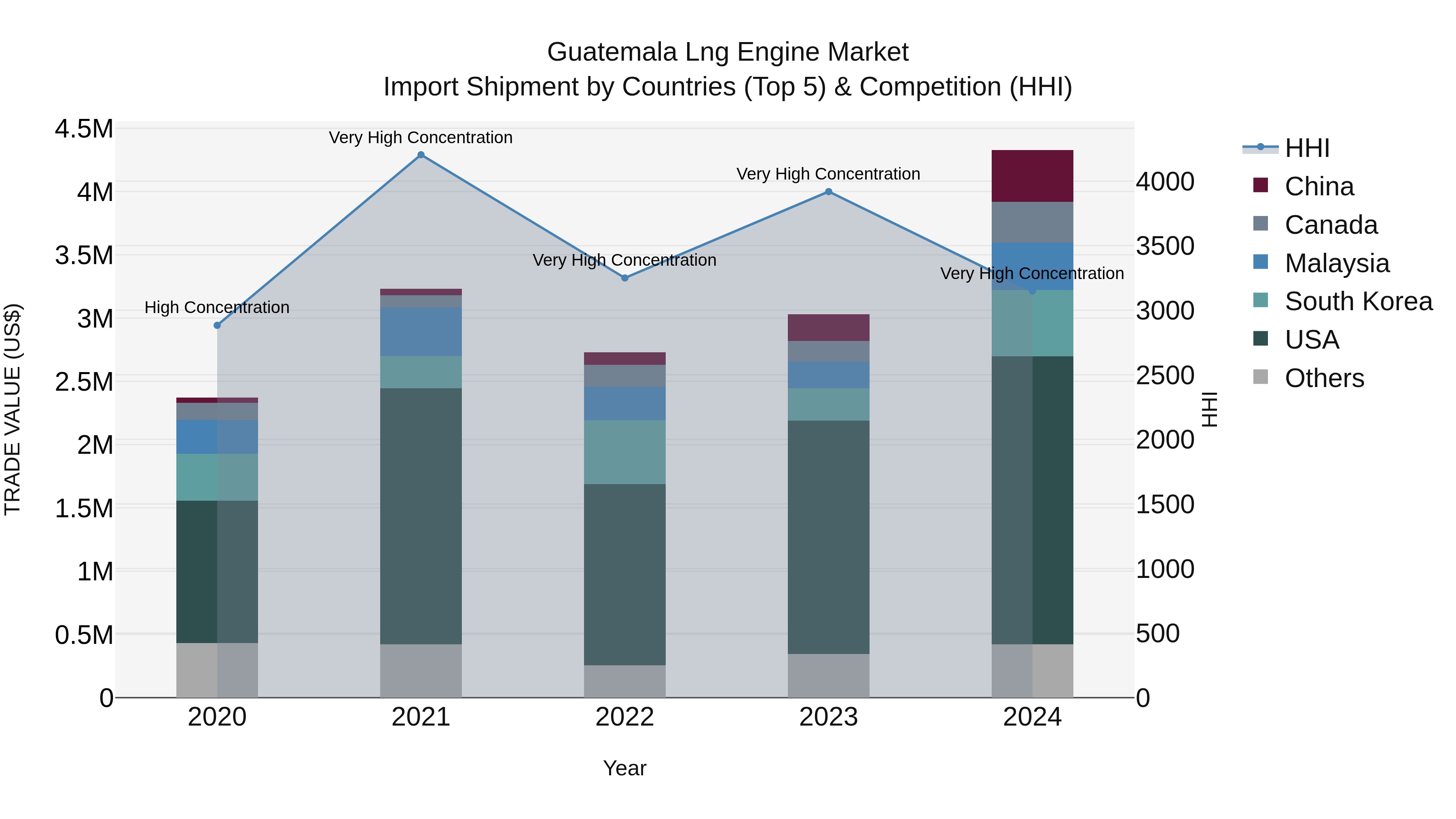 Guatemala Lng Engine Market Top 5 Importing Countries and Market Competition (HHI) Analysis