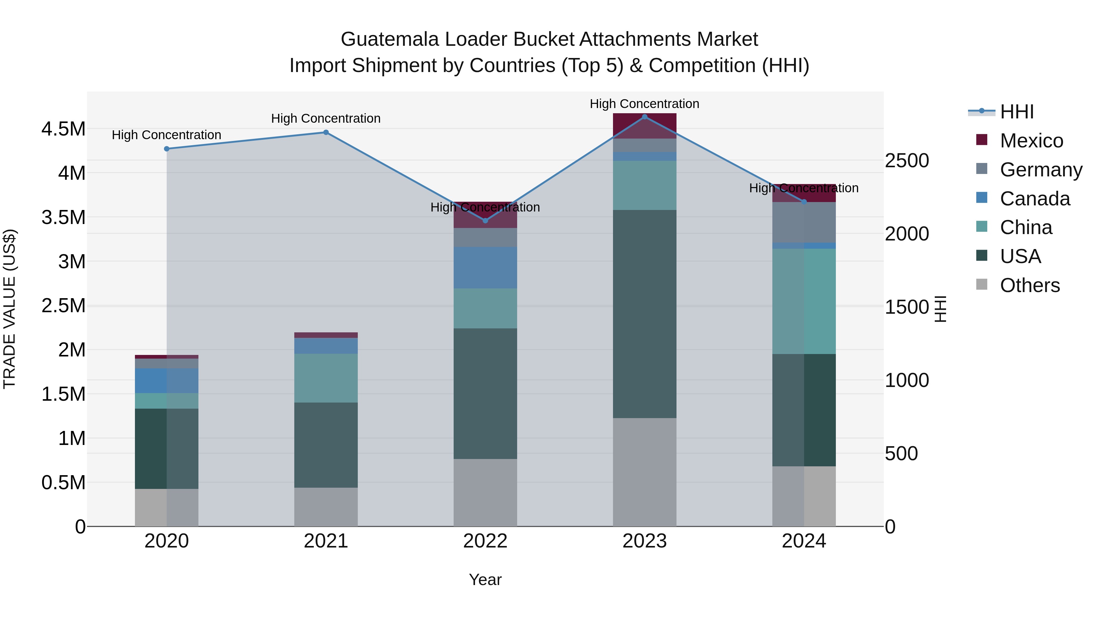 Guatemala Loader Bucket Attachments Market Top 5 Importing Countries and Market Competition (HHI) Analysis
