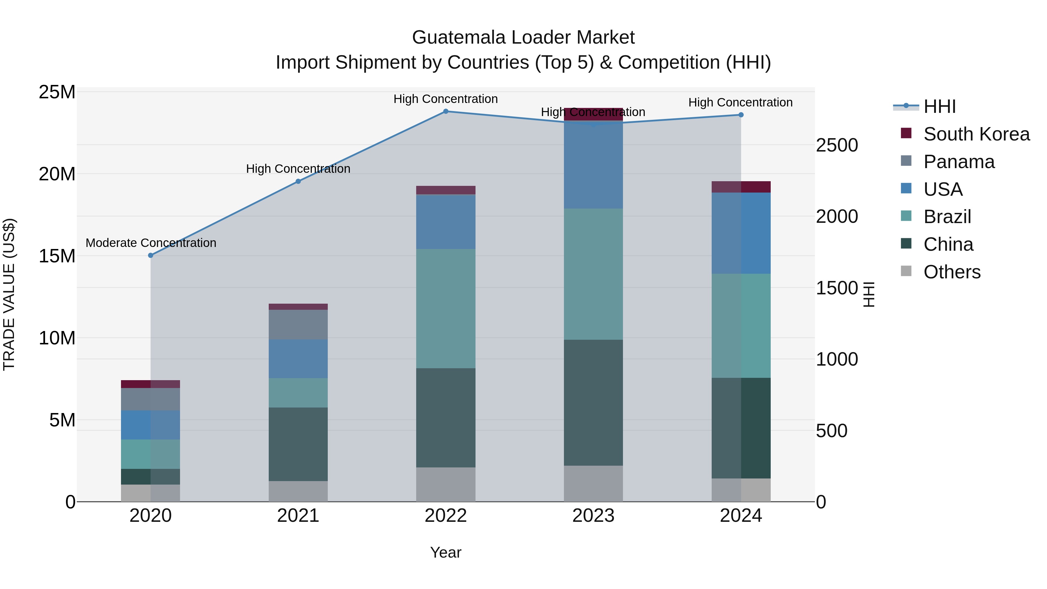 Guatemala Loader Market Top 5 Importing Countries and Market Competition (HHI) Analysis