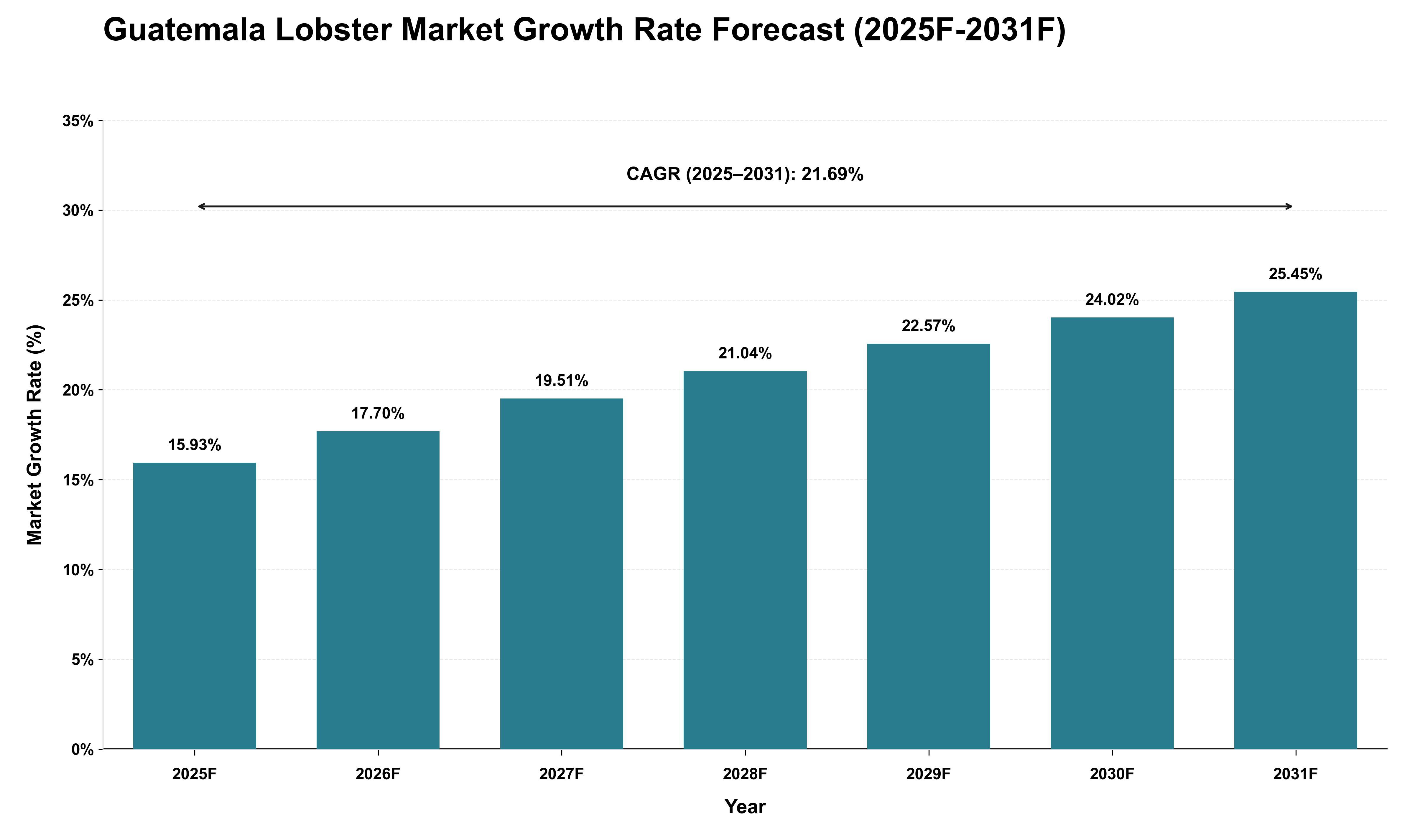 Guatemala Lobster Market Growth Rate Analysis (2025 - 2031)