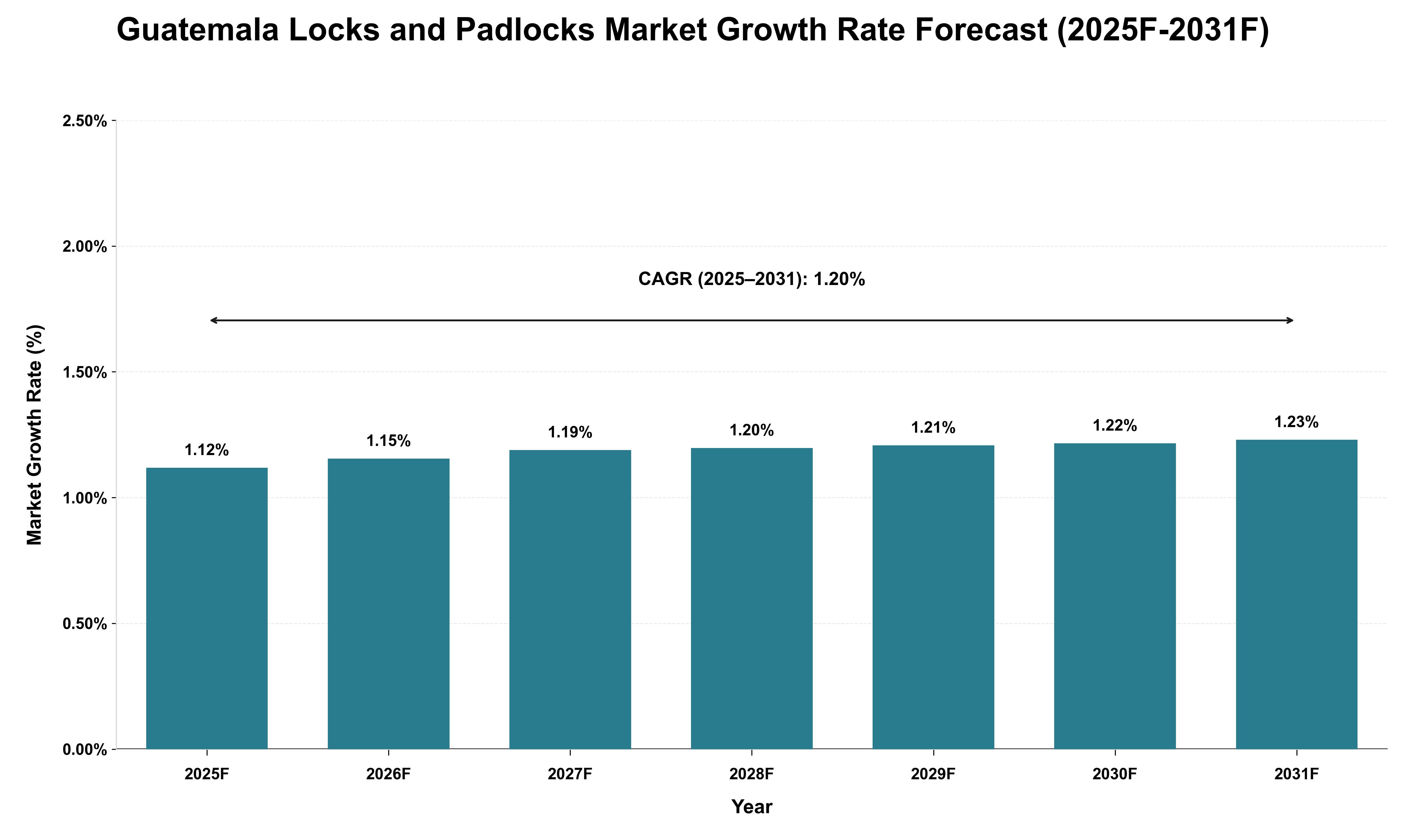 Guatemala Locks and Padlocks Market Growth Rate Analysis (2025 - 2031)