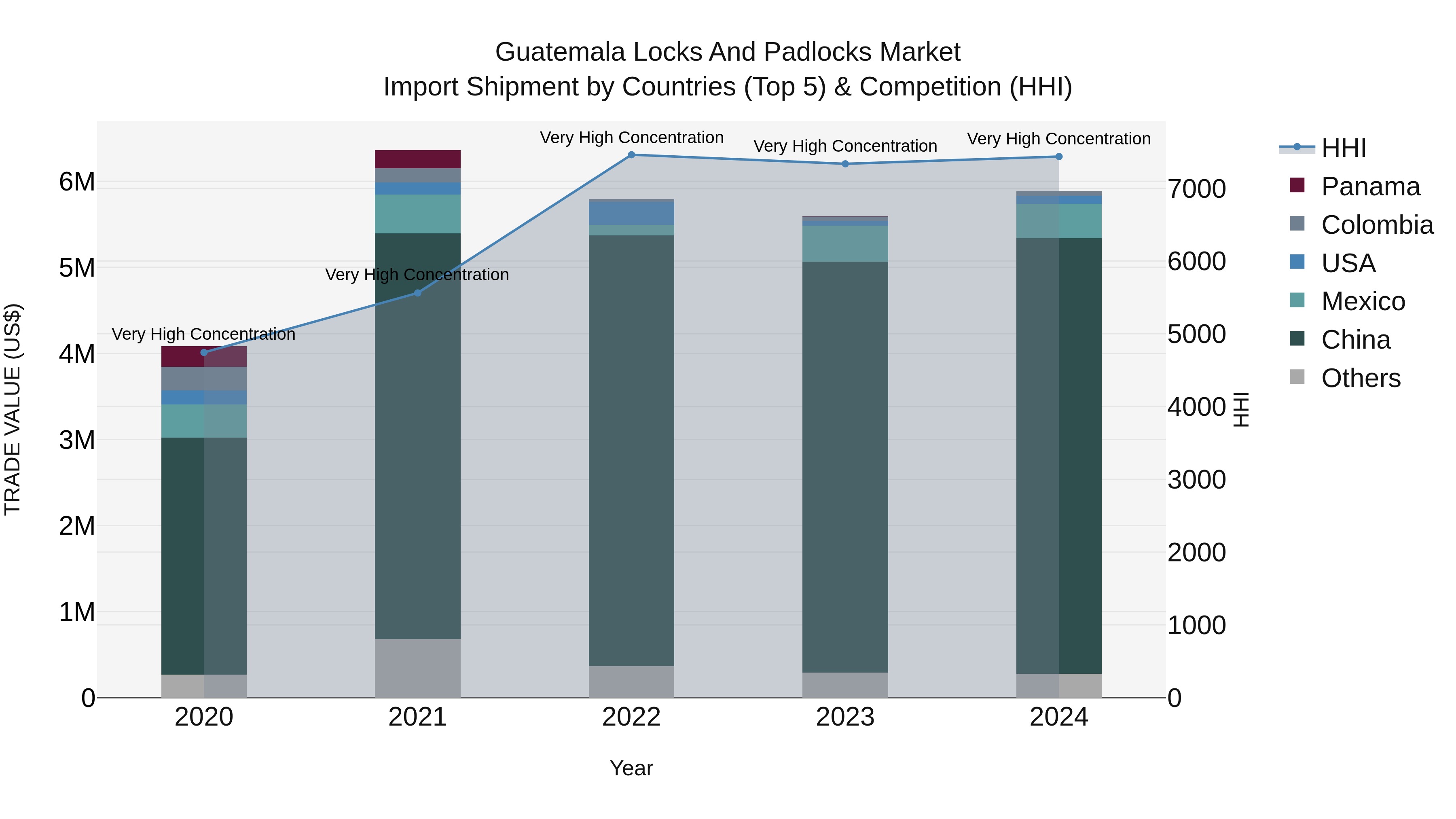 Guatemala Locks And Padlocks Market Top 5 Importing Countries and Market Competition (HHI) Analysis