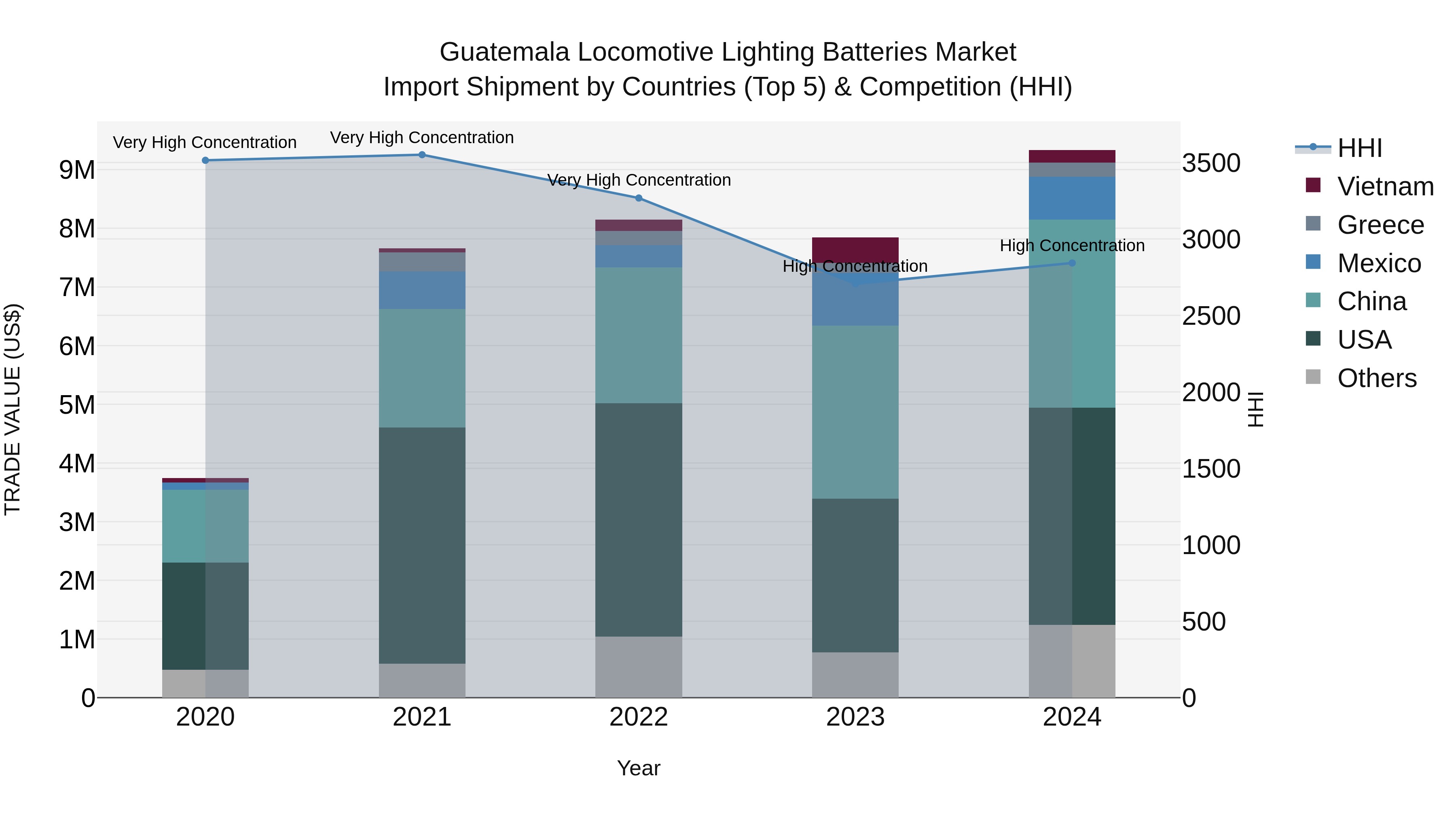 Guatemala Locomotive Lighting Batteries Market Top 5 Importing Countries and Market Competition (HHI) Analysis