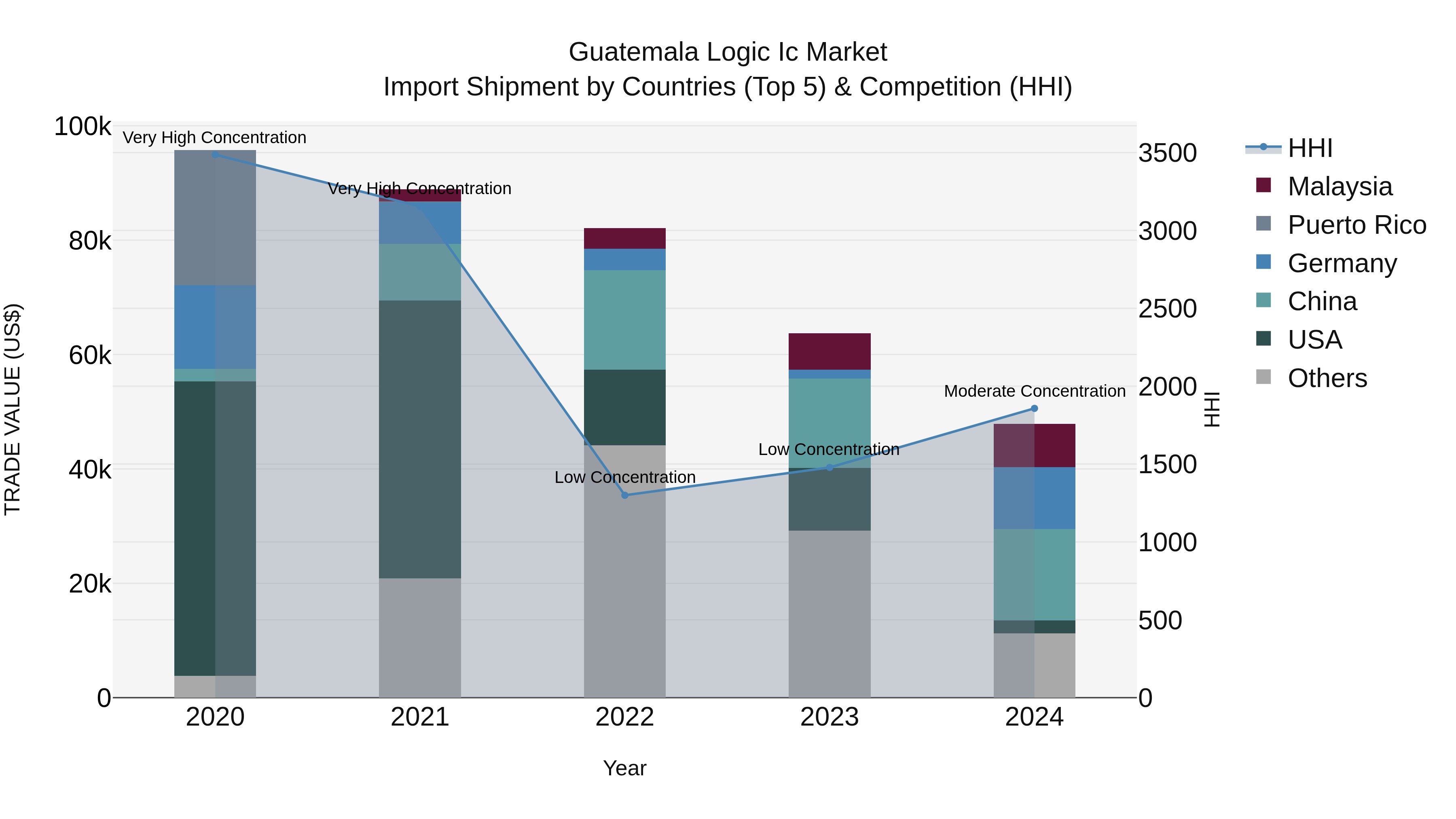 Guatemala Logic Ic Market Top 5 Importing Countries and Market Competition (HHI) Analysis