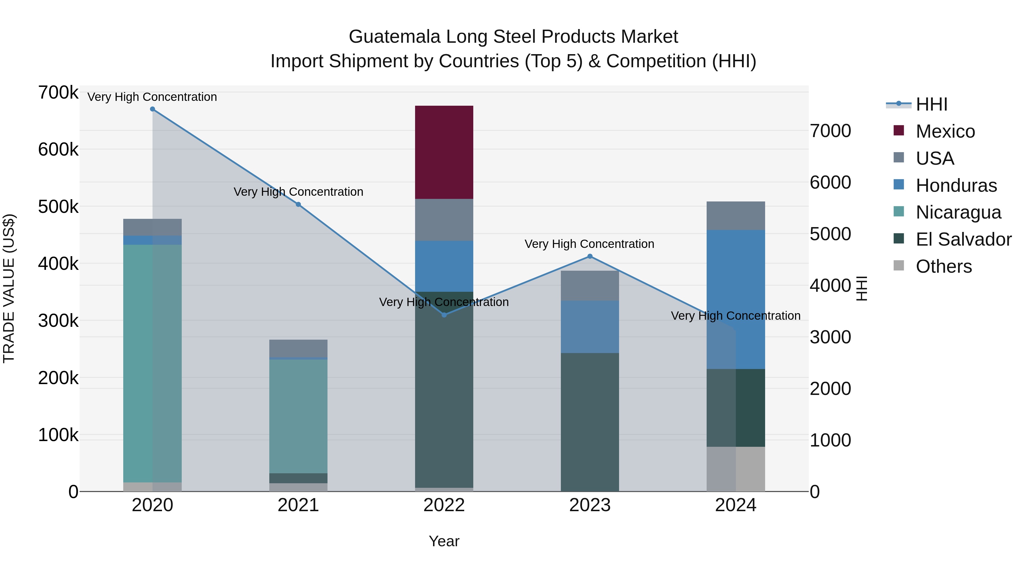 Guatemala Long Steel Products Market Top 5 Importing Countries and Market Competition (HHI) Analysis