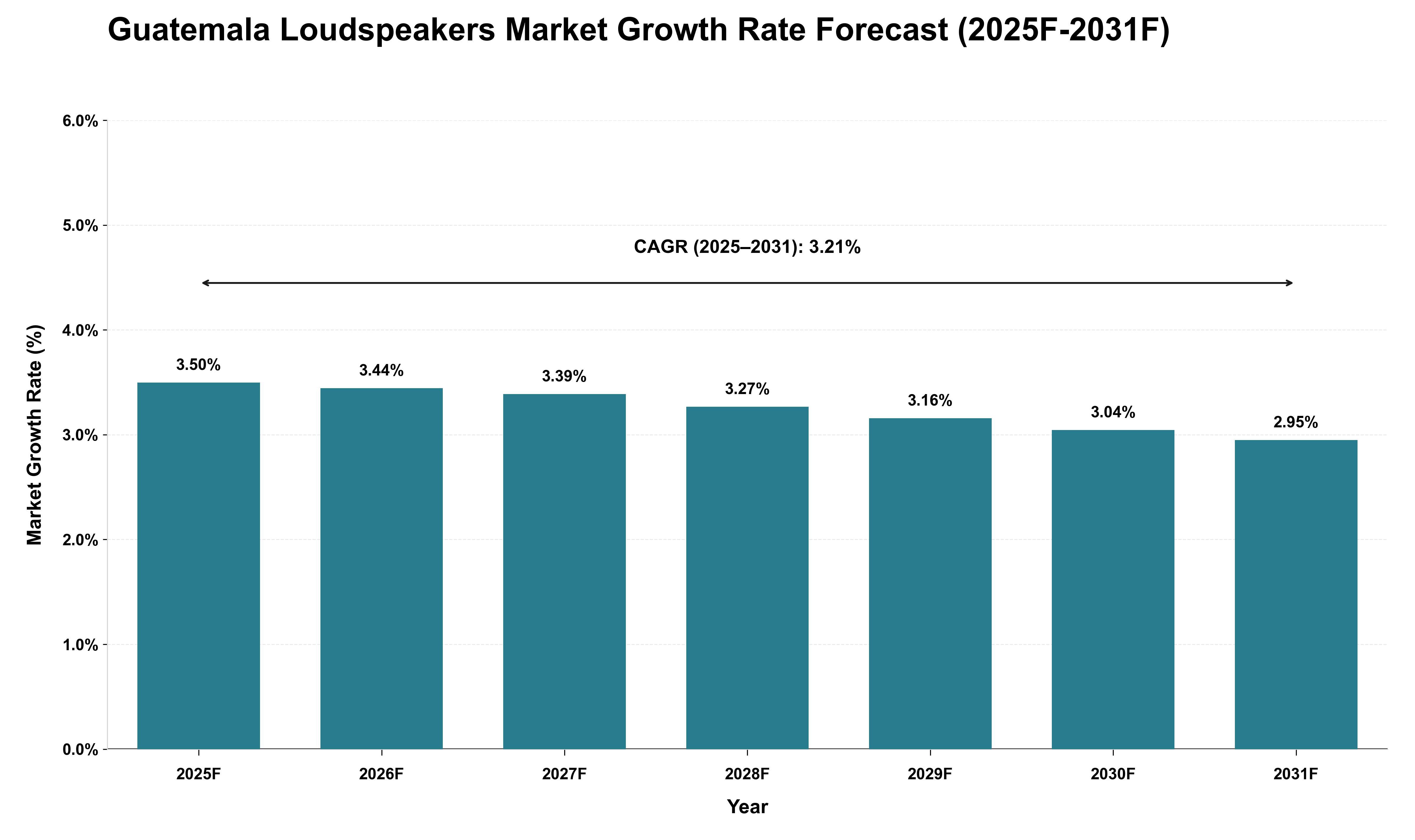 Guatemala Loudspeakers Market Growth Rate Analysis (2025 - 2031)